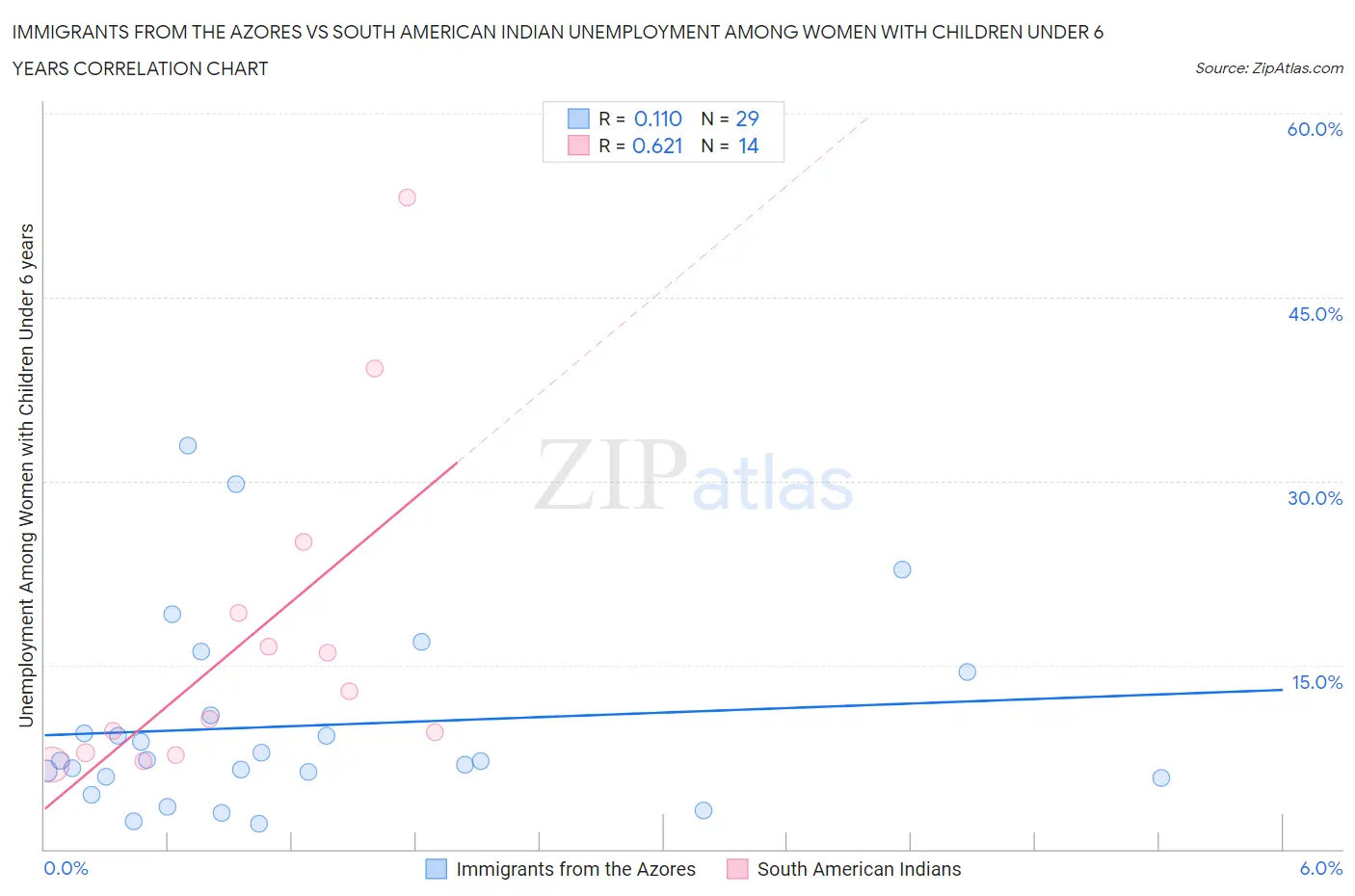 Immigrants from the Azores vs South American Indian Unemployment Among Women with Children Under 6 years
