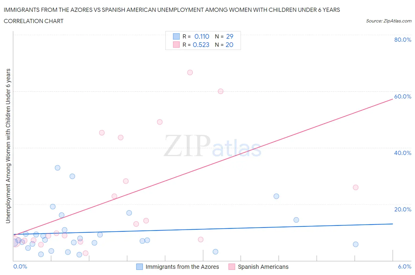 Immigrants from the Azores vs Spanish American Unemployment Among Women with Children Under 6 years