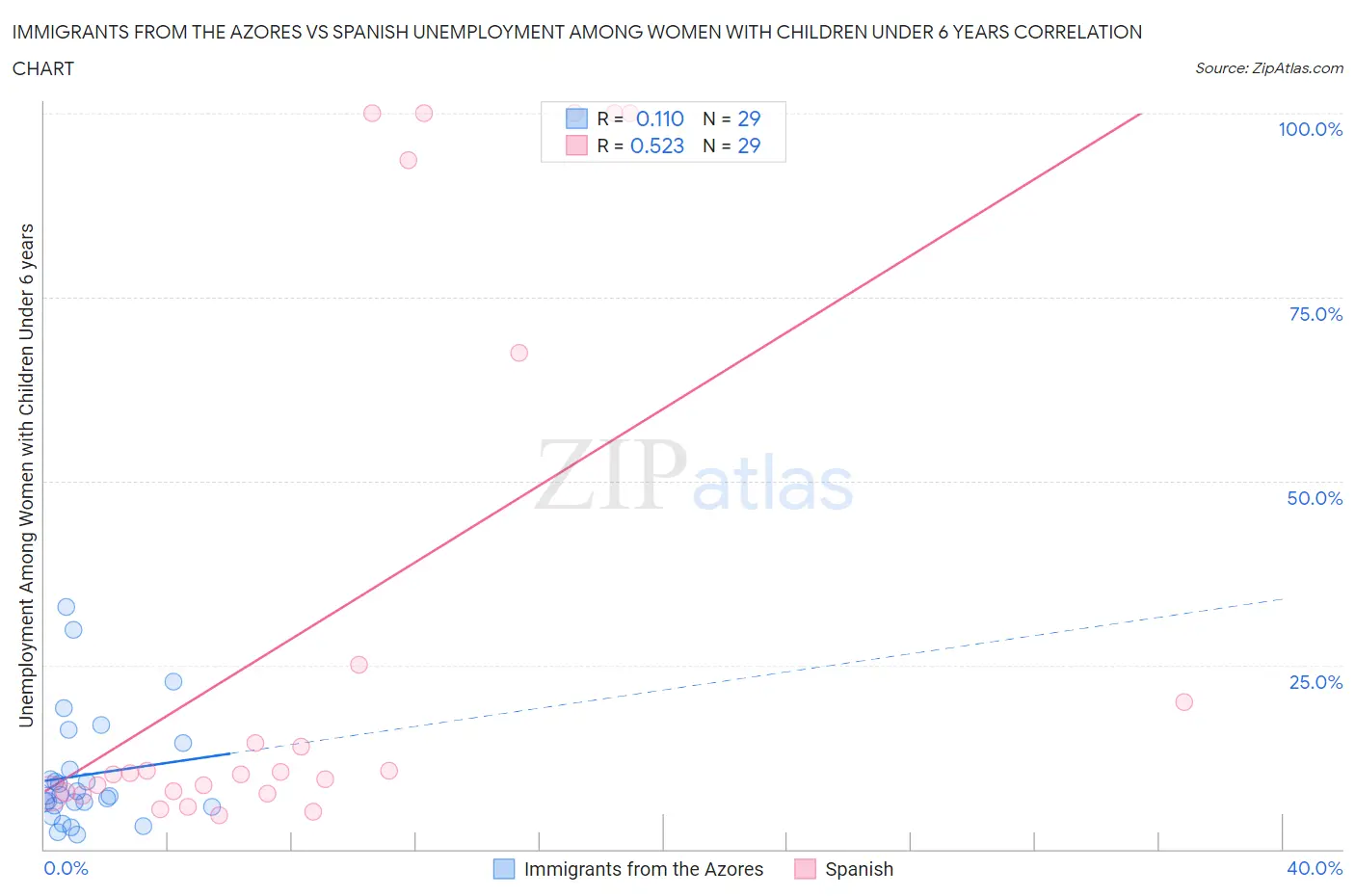 Immigrants from the Azores vs Spanish Unemployment Among Women with Children Under 6 years