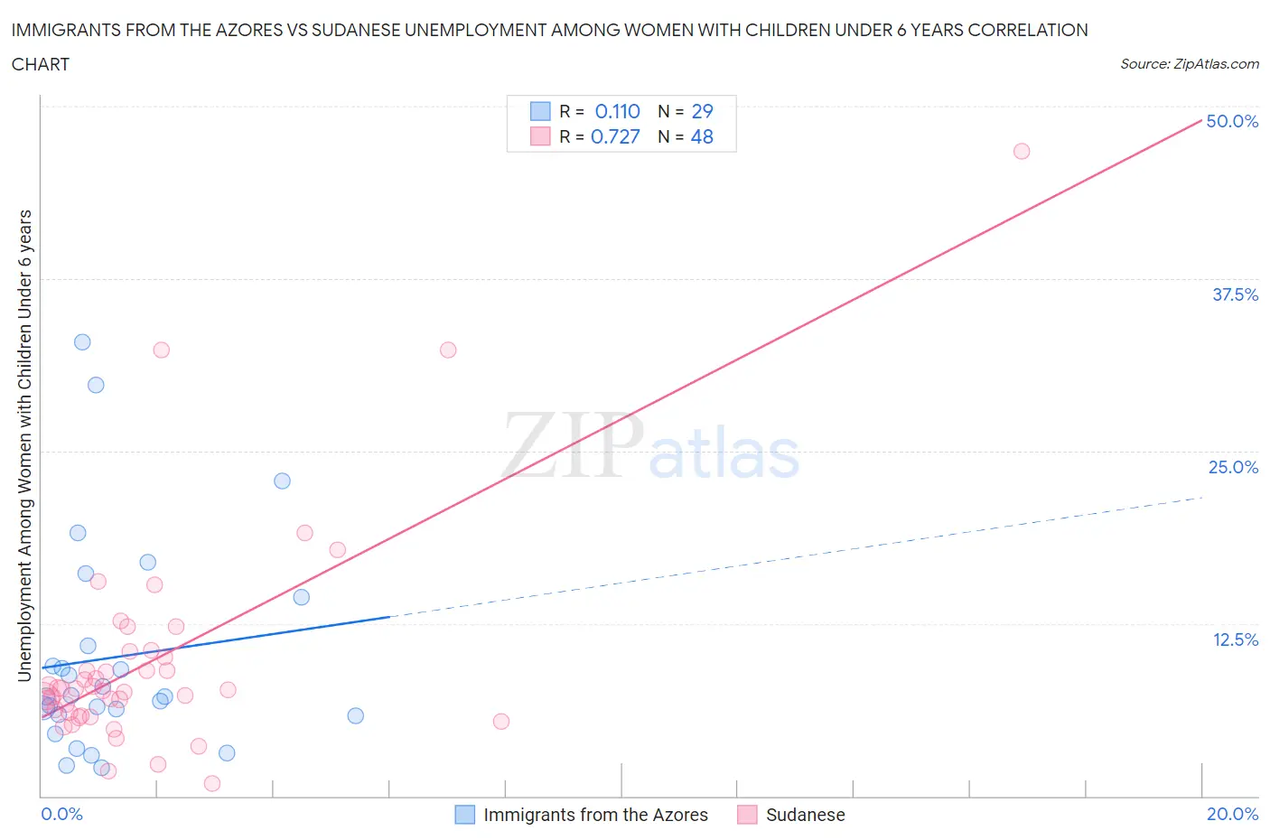 Immigrants from the Azores vs Sudanese Unemployment Among Women with Children Under 6 years