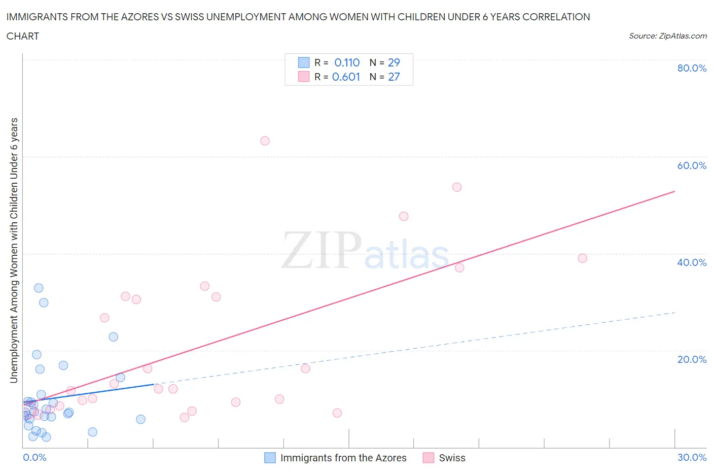 Immigrants from the Azores vs Swiss Unemployment Among Women with Children Under 6 years