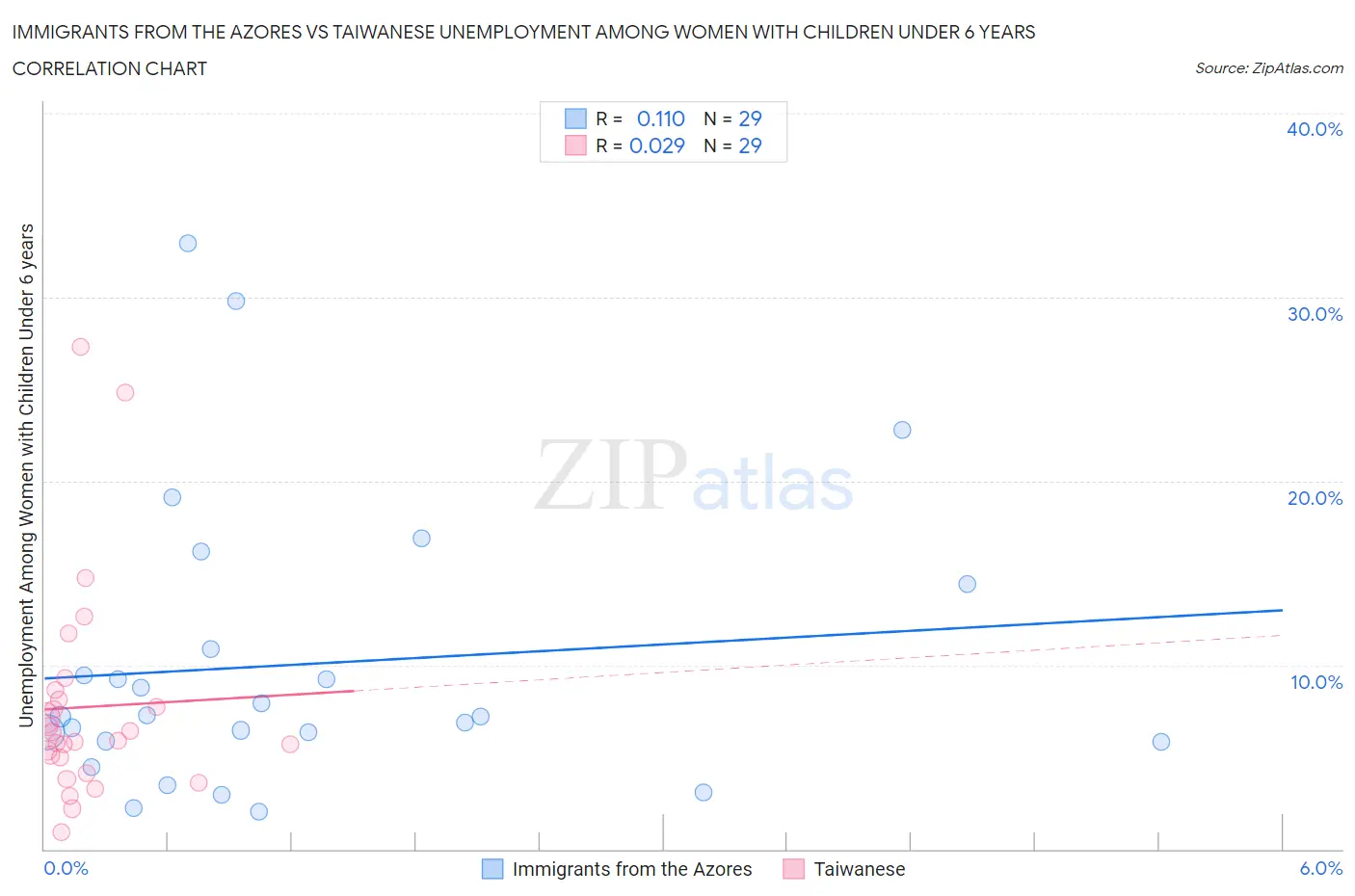 Immigrants from the Azores vs Taiwanese Unemployment Among Women with Children Under 6 years