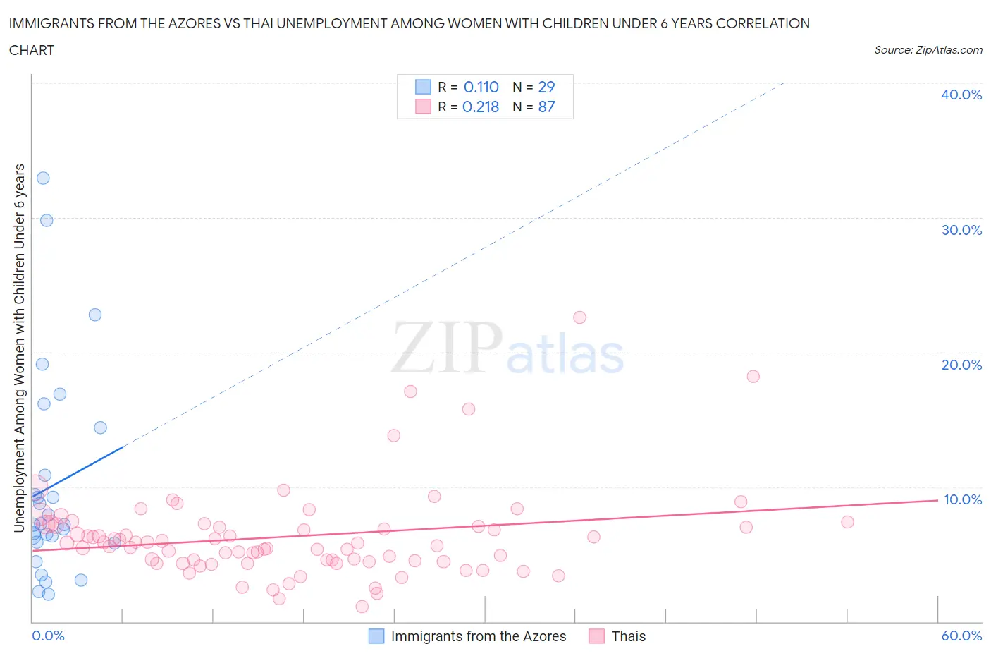Immigrants from the Azores vs Thai Unemployment Among Women with Children Under 6 years