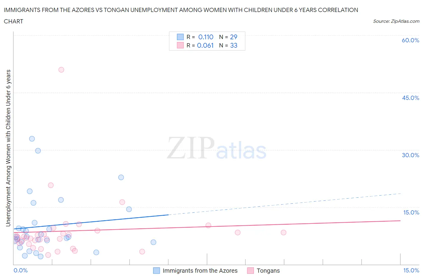 Immigrants from the Azores vs Tongan Unemployment Among Women with Children Under 6 years