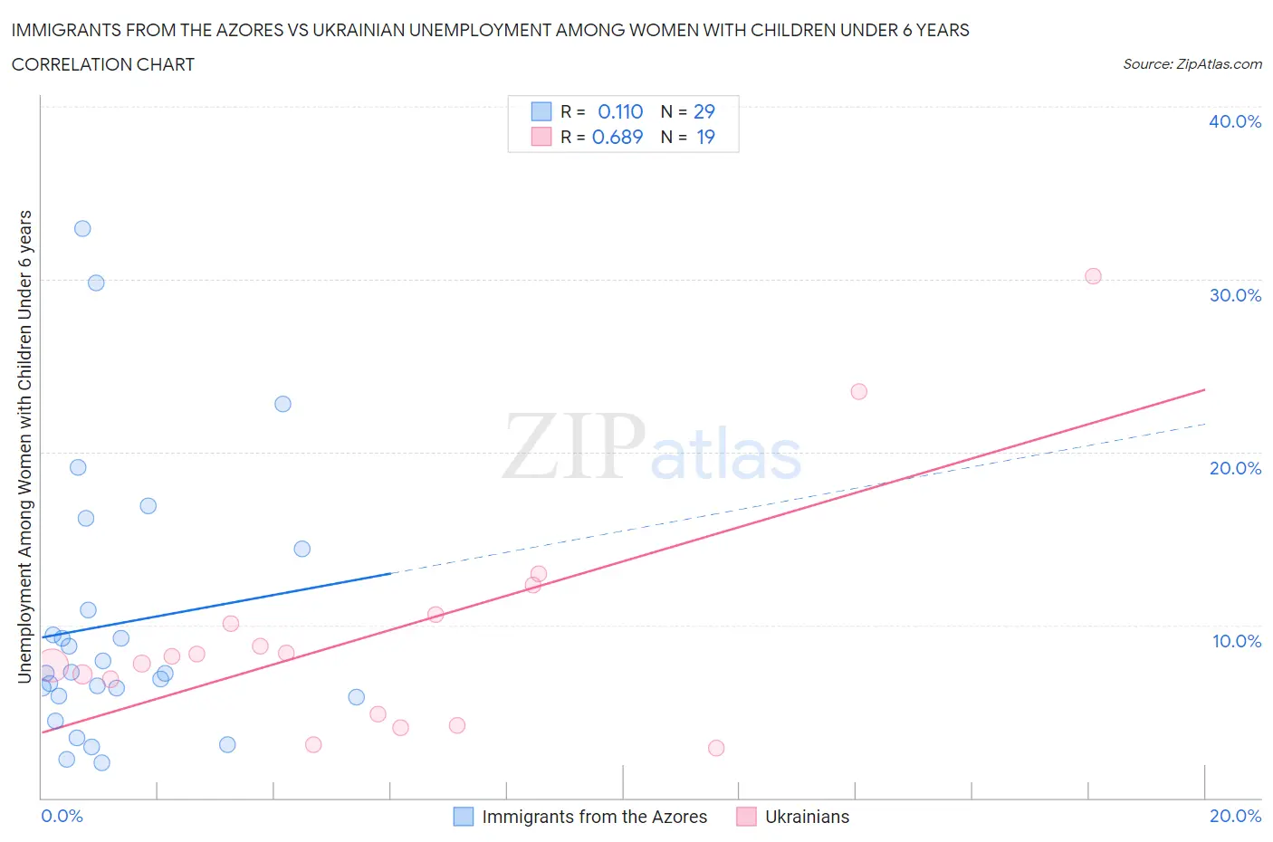 Immigrants from the Azores vs Ukrainian Unemployment Among Women with Children Under 6 years