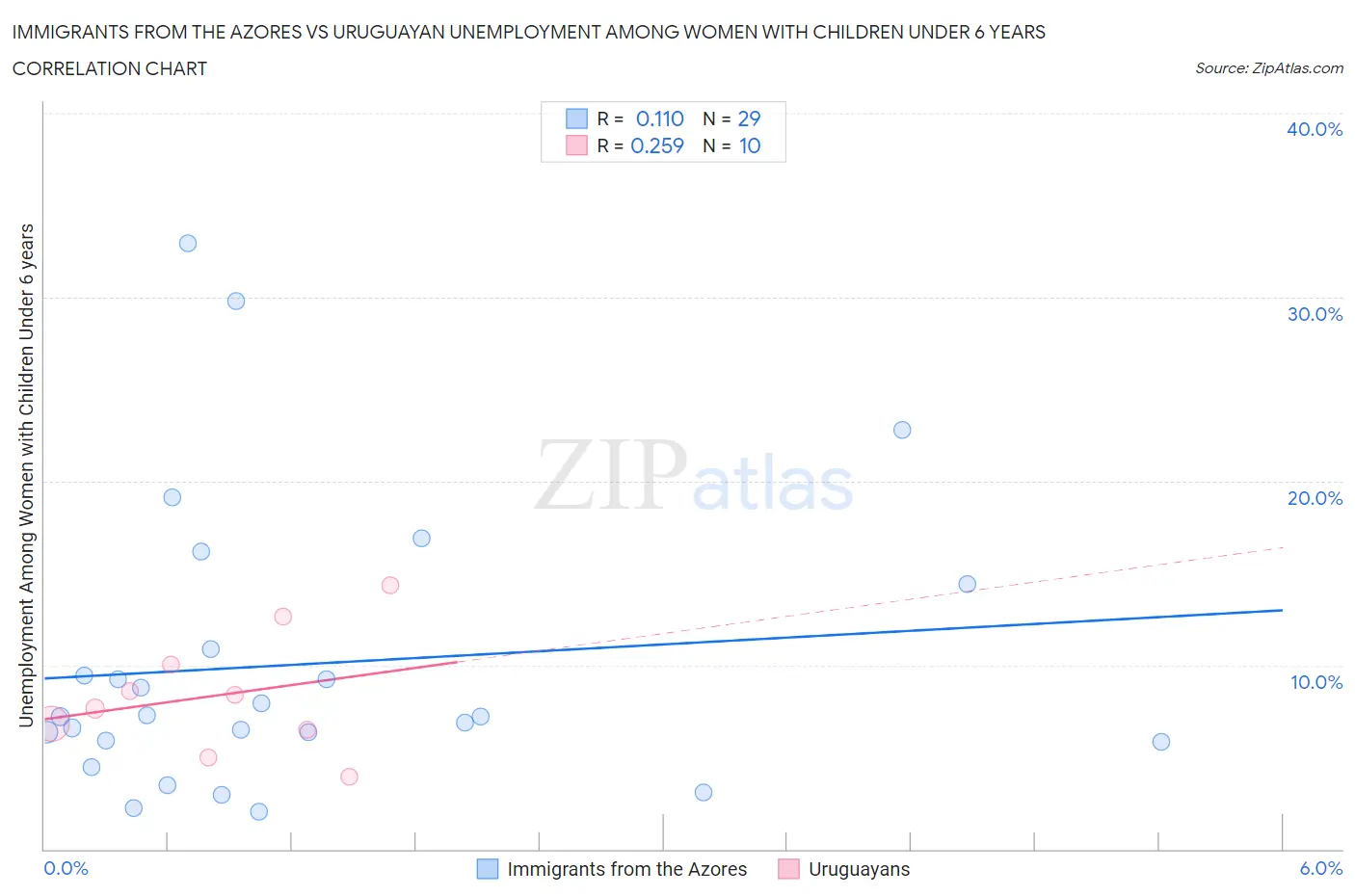 Immigrants from the Azores vs Uruguayan Unemployment Among Women with Children Under 6 years