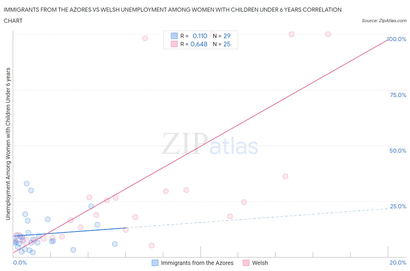 Immigrants from the Azores vs Welsh Unemployment Among Women with Children Under 6 years