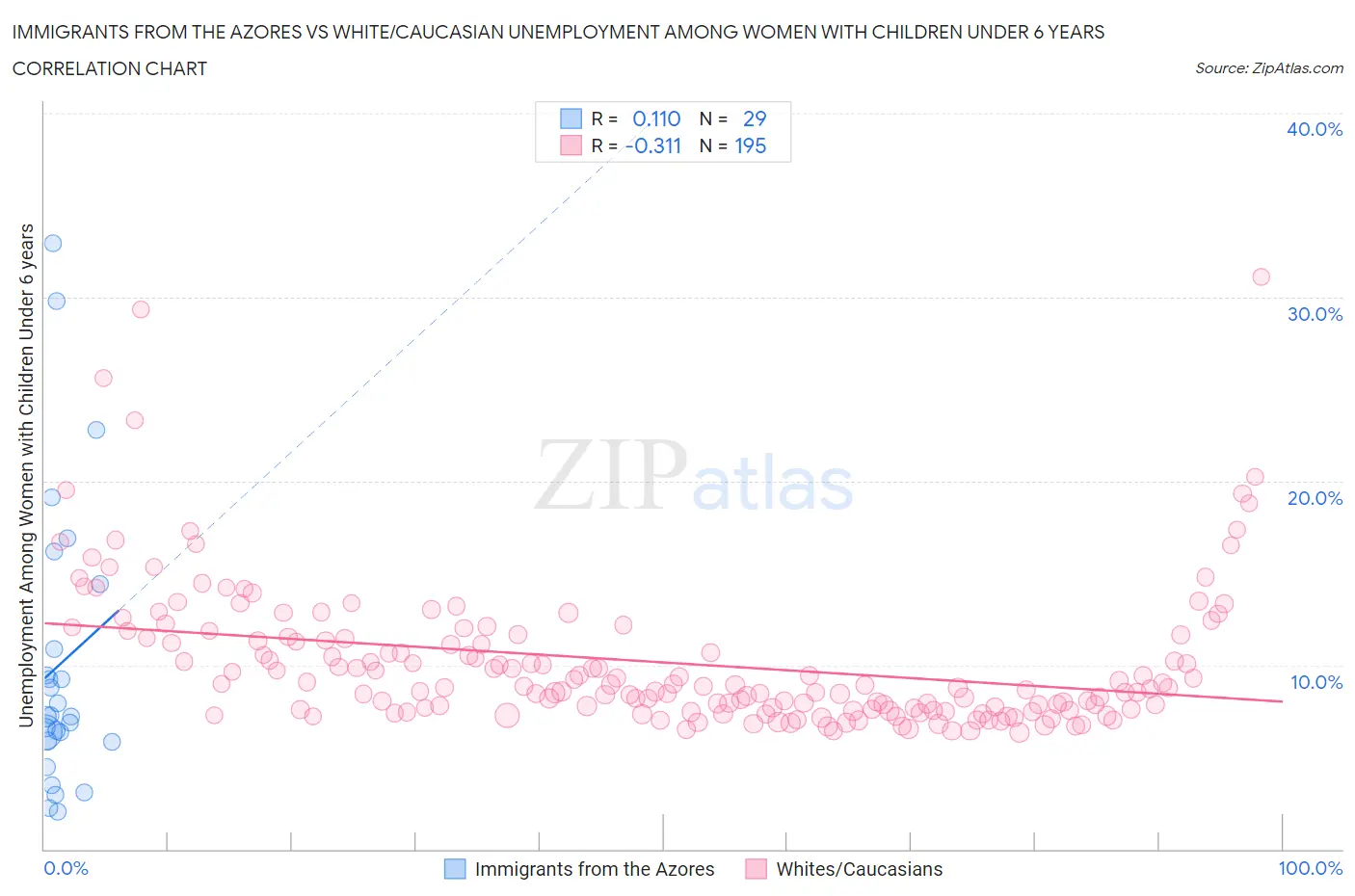 Immigrants from the Azores vs White/Caucasian Unemployment Among Women with Children Under 6 years