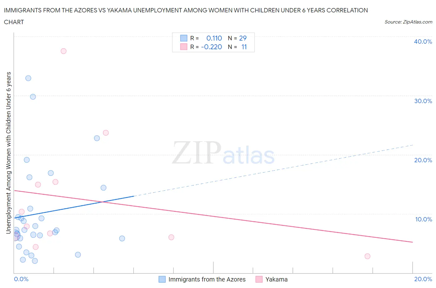 Immigrants from the Azores vs Yakama Unemployment Among Women with Children Under 6 years