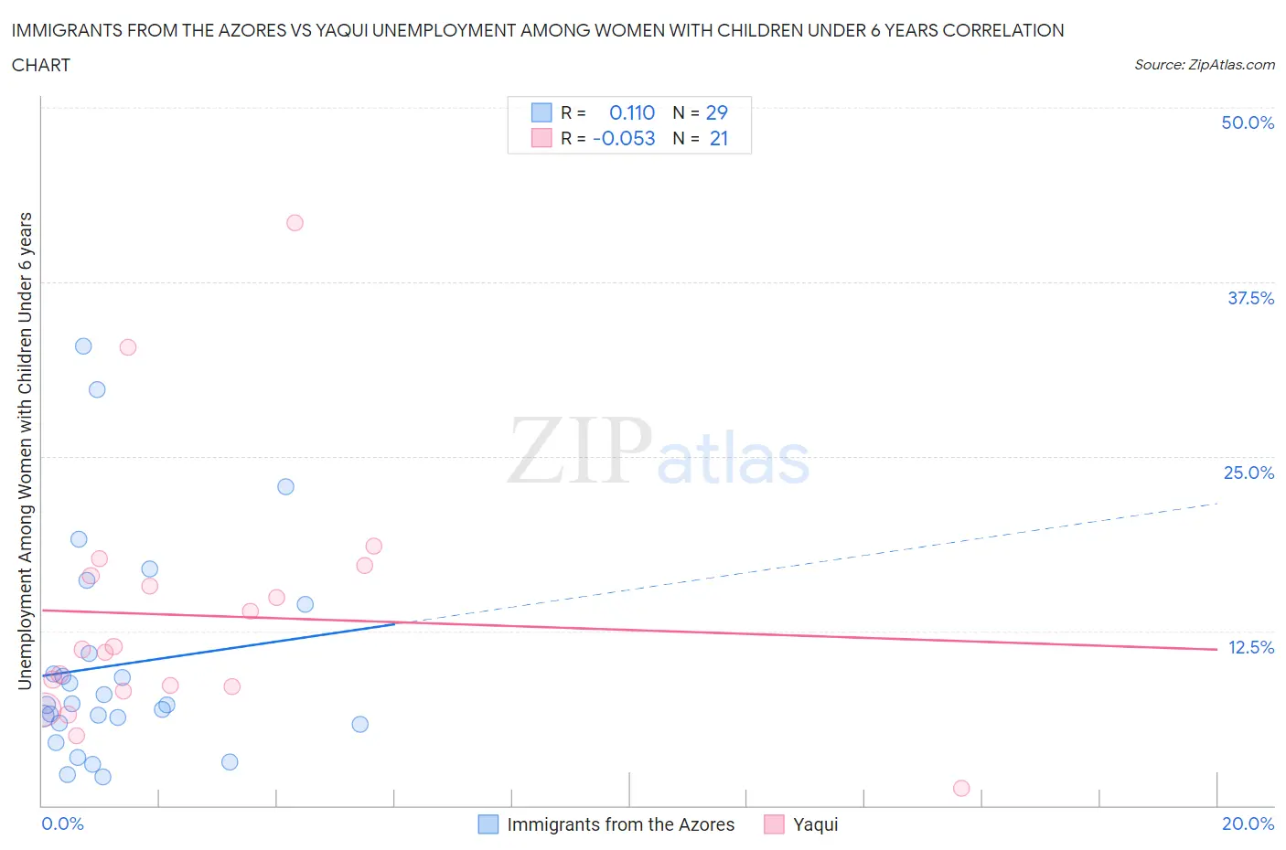 Immigrants from the Azores vs Yaqui Unemployment Among Women with Children Under 6 years