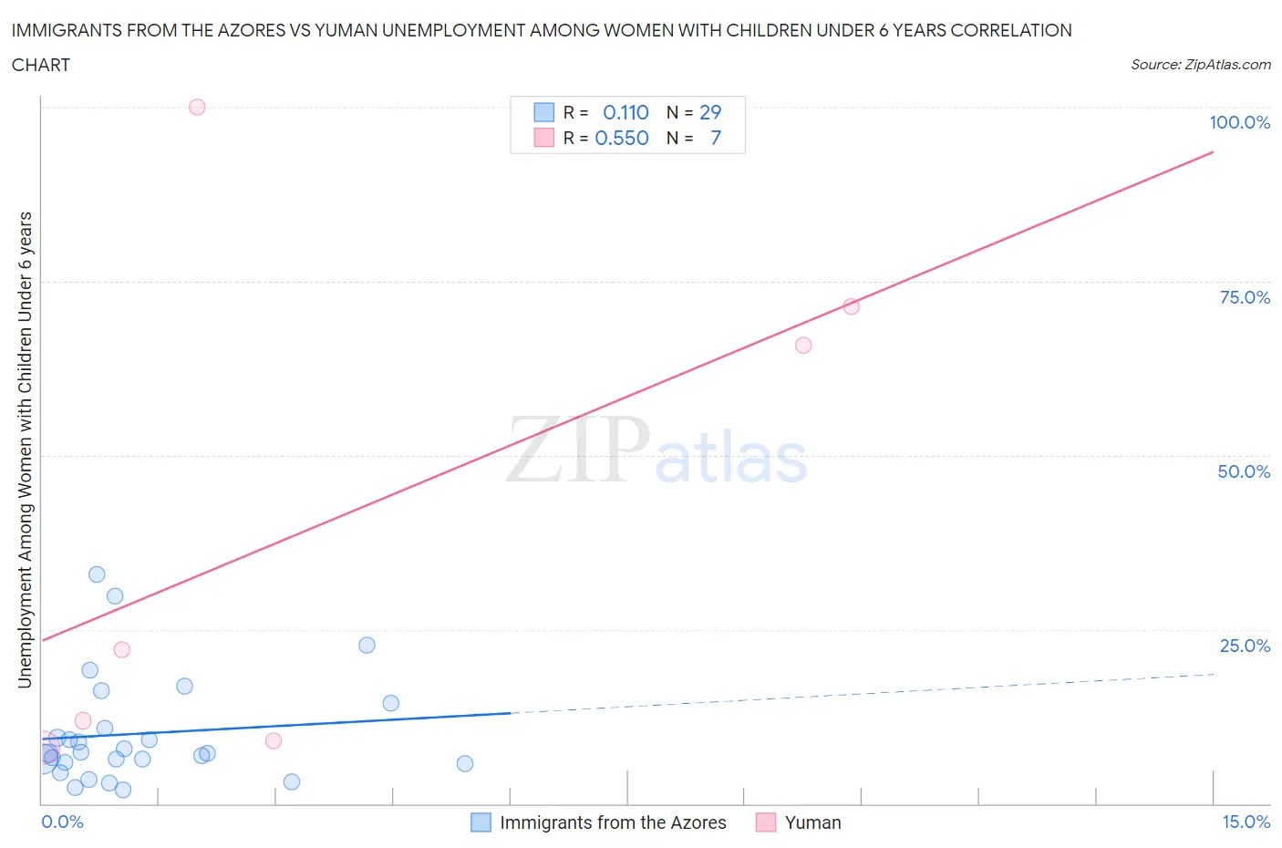 Immigrants from the Azores vs Yuman Unemployment Among Women with Children Under 6 years