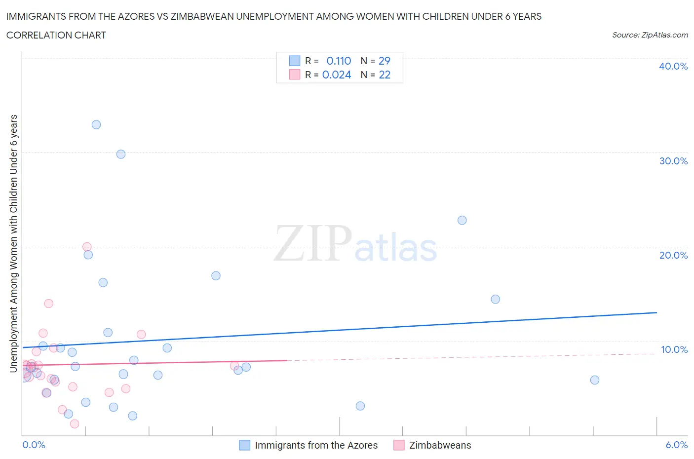 Immigrants from the Azores vs Zimbabwean Unemployment Among Women with Children Under 6 years