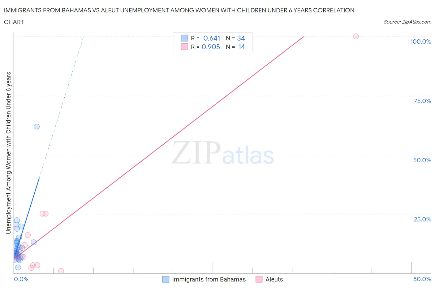 Immigrants from Bahamas vs Aleut Unemployment Among Women with Children Under 6 years