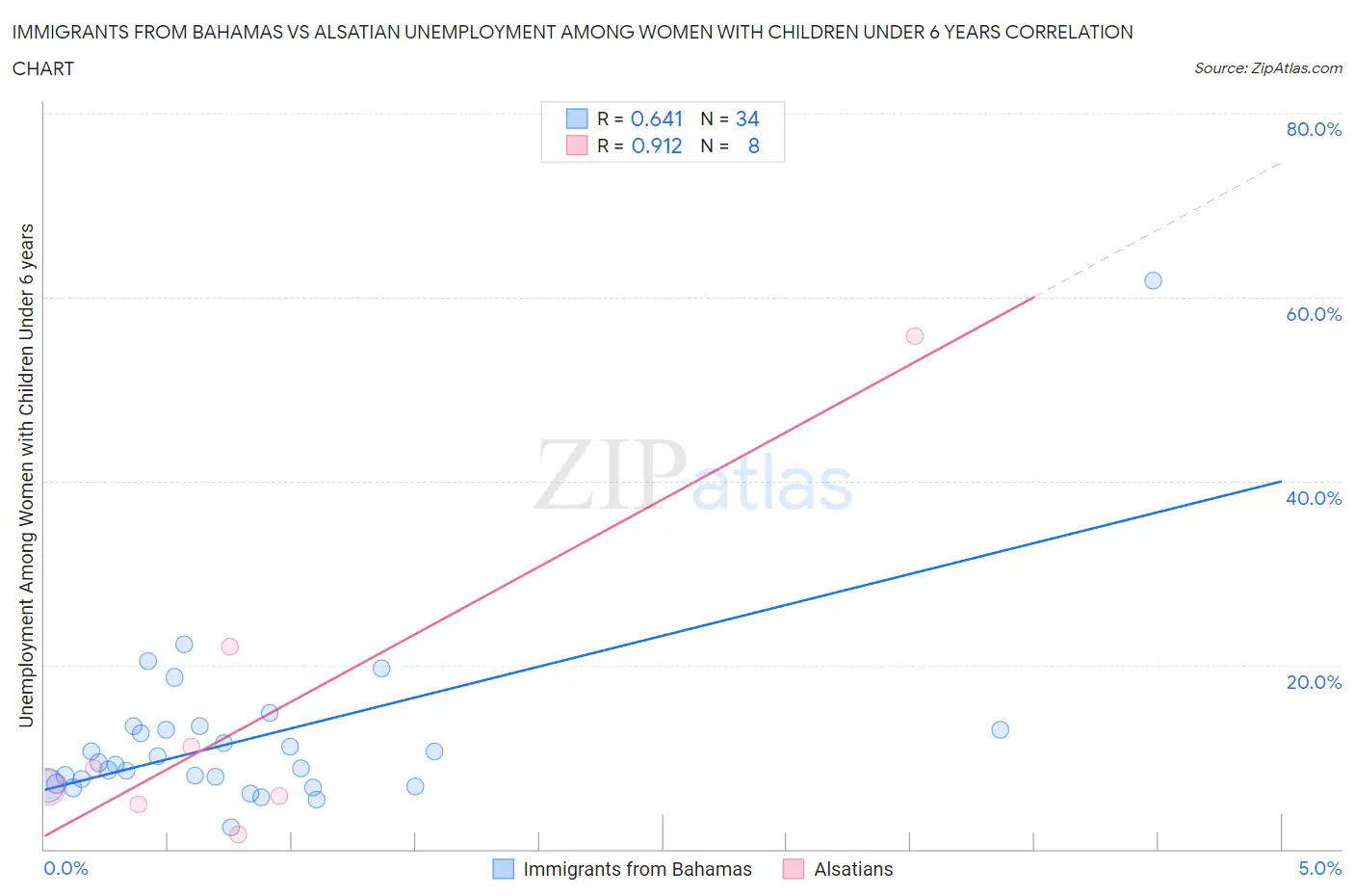 Immigrants from Bahamas vs Alsatian Unemployment Among Women with Children Under 6 years