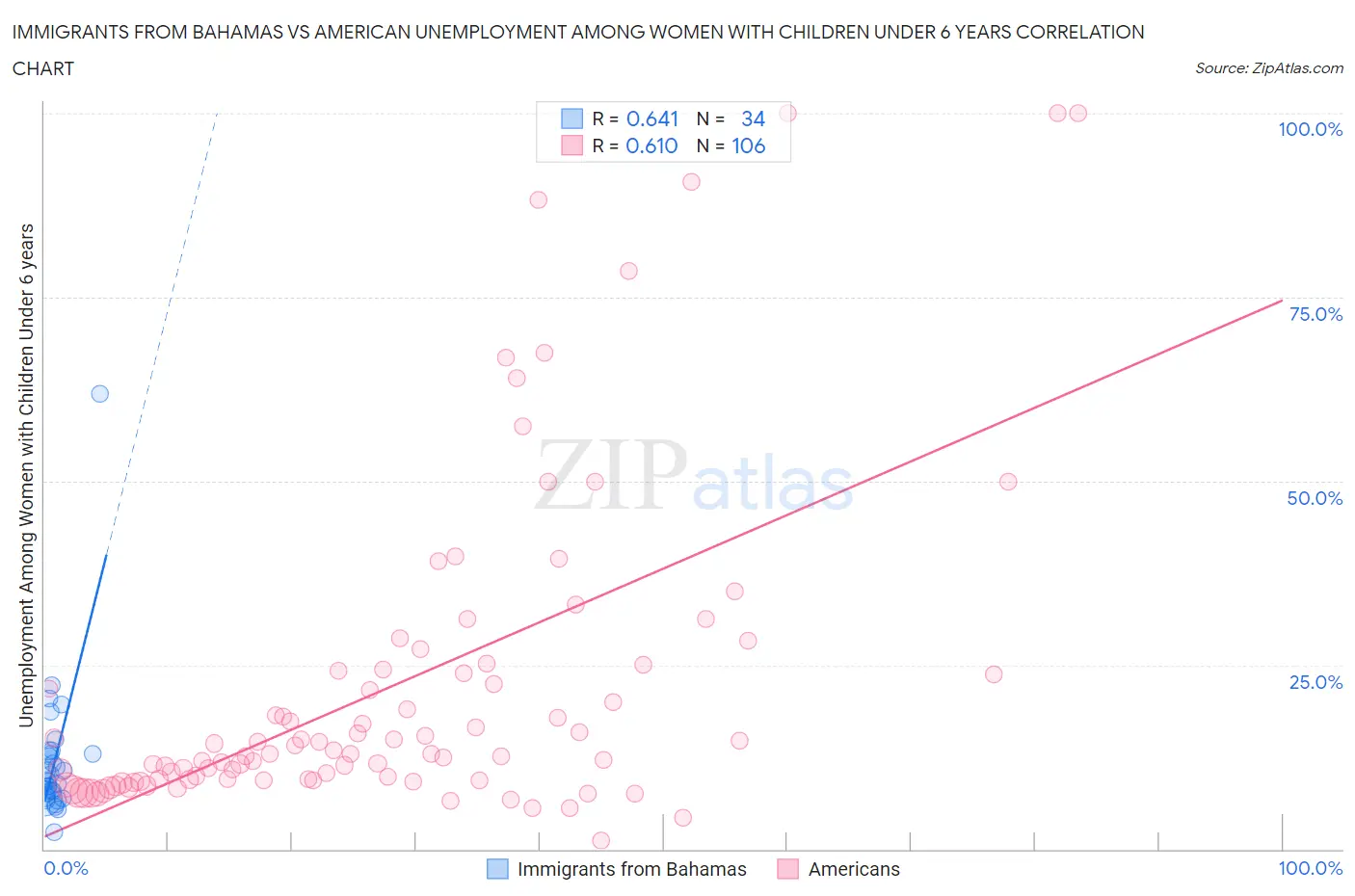 Immigrants from Bahamas vs American Unemployment Among Women with Children Under 6 years