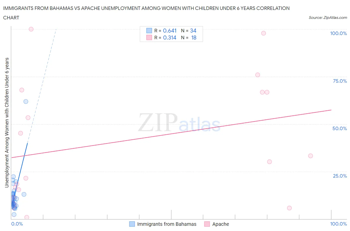 Immigrants from Bahamas vs Apache Unemployment Among Women with Children Under 6 years
