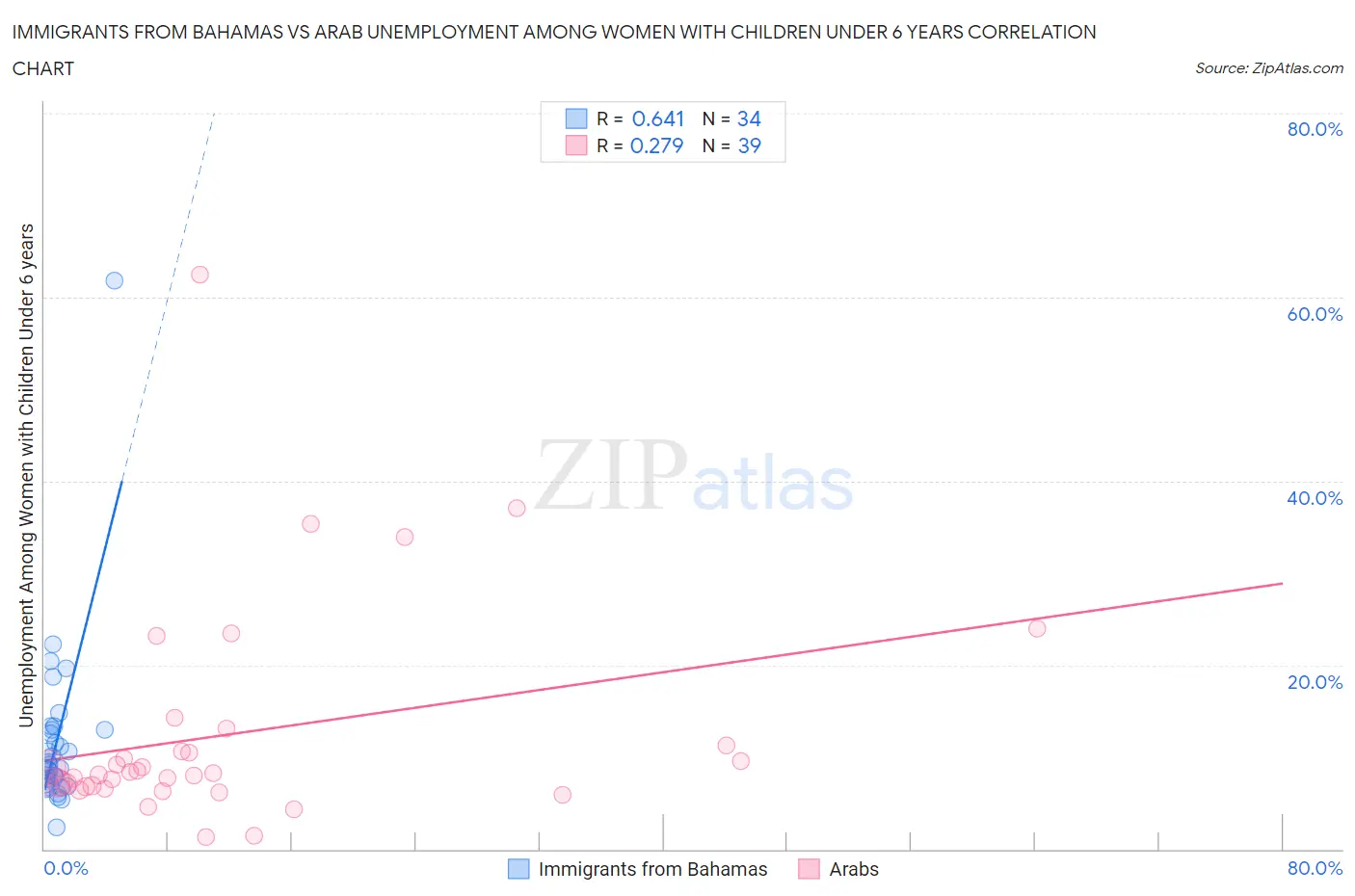 Immigrants from Bahamas vs Arab Unemployment Among Women with Children Under 6 years