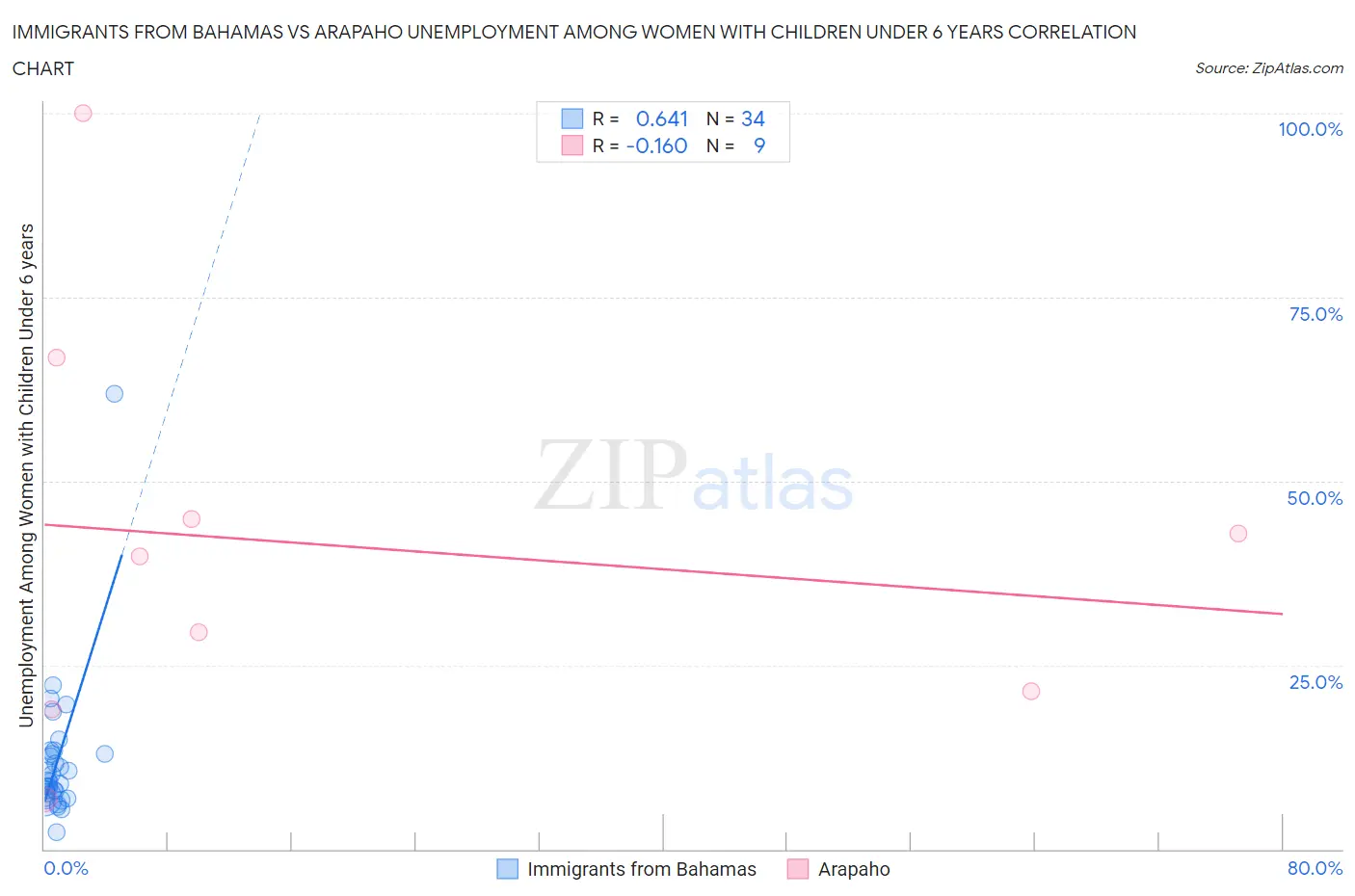 Immigrants from Bahamas vs Arapaho Unemployment Among Women with Children Under 6 years