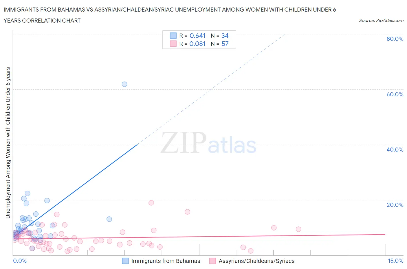Immigrants from Bahamas vs Assyrian/Chaldean/Syriac Unemployment Among Women with Children Under 6 years