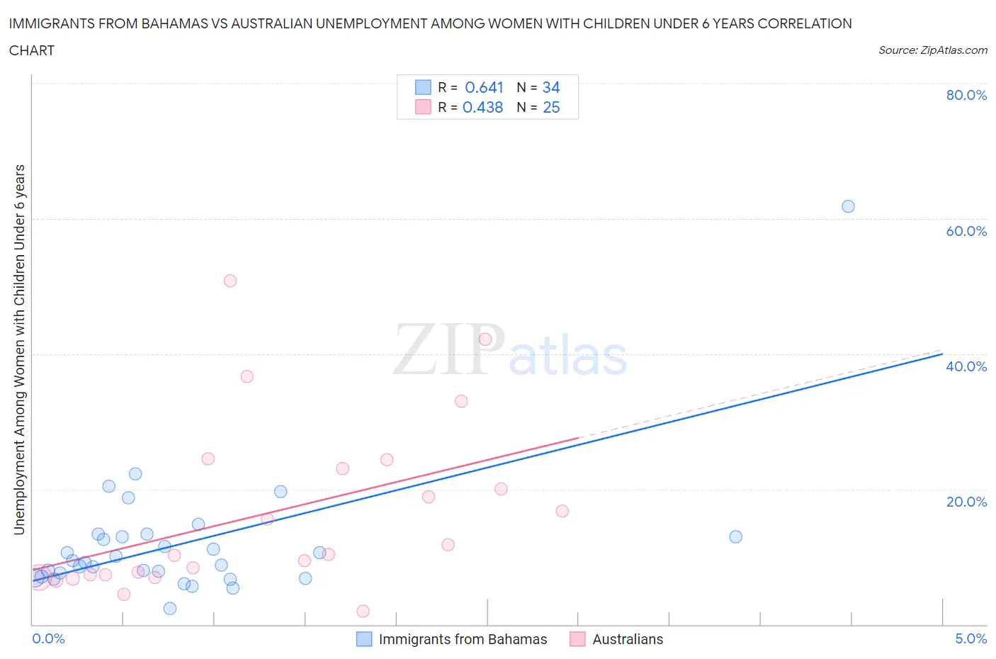 Immigrants from Bahamas vs Australian Unemployment Among Women with Children Under 6 years