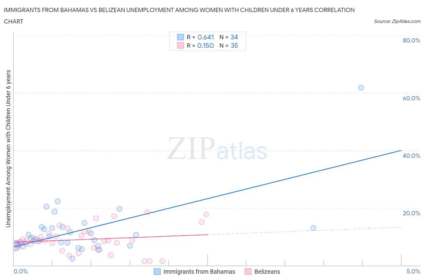Immigrants from Bahamas vs Belizean Unemployment Among Women with Children Under 6 years