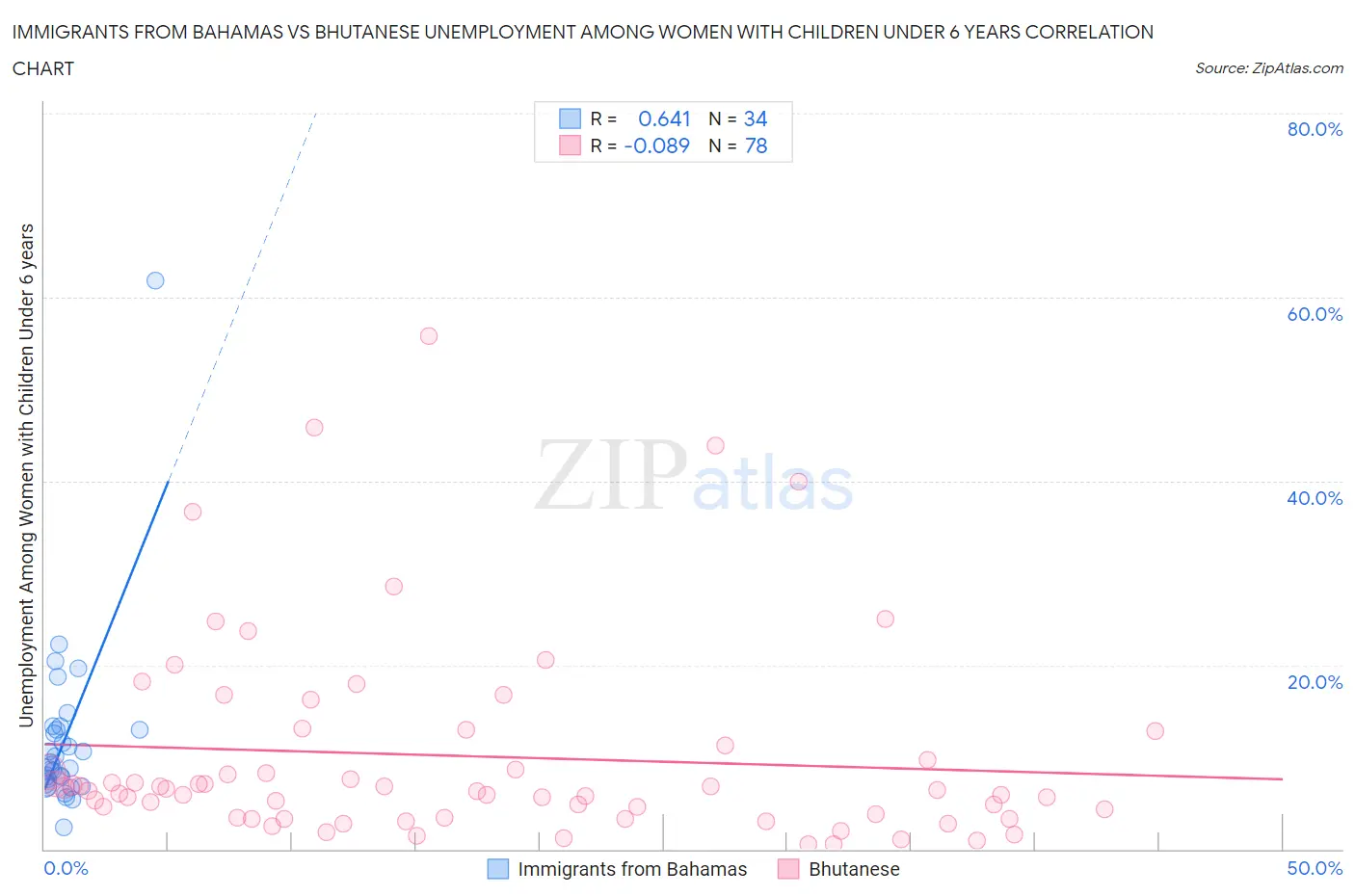 Immigrants from Bahamas vs Bhutanese Unemployment Among Women with Children Under 6 years
