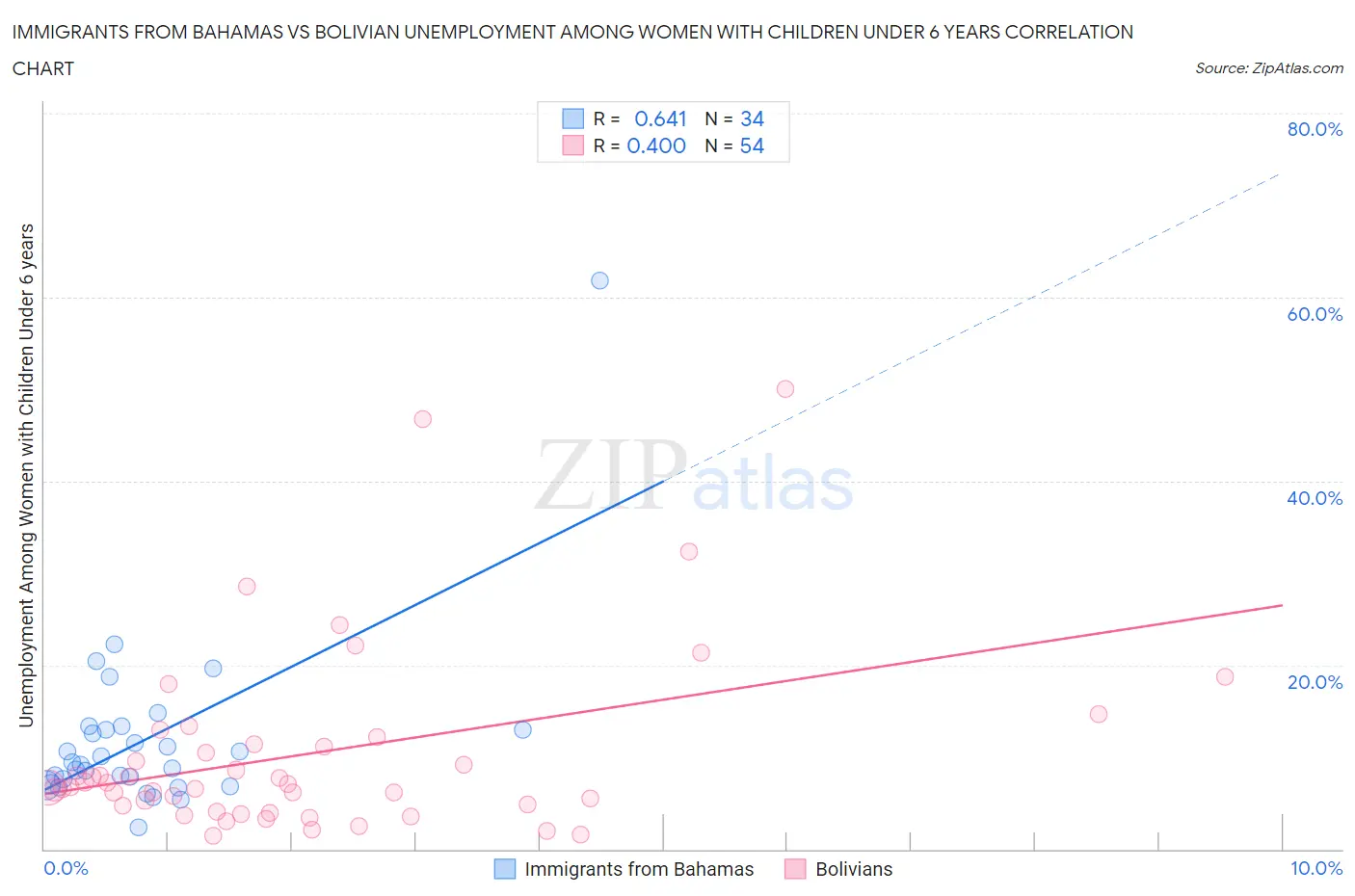 Immigrants from Bahamas vs Bolivian Unemployment Among Women with Children Under 6 years