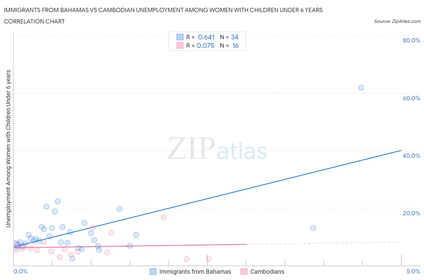 Immigrants from Bahamas vs Cambodian Unemployment Among Women with Children Under 6 years