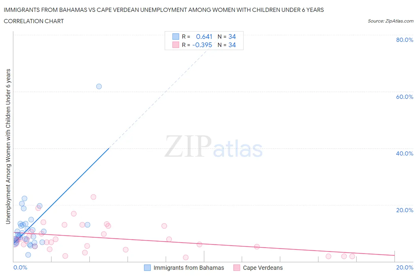 Immigrants from Bahamas vs Cape Verdean Unemployment Among Women with Children Under 6 years