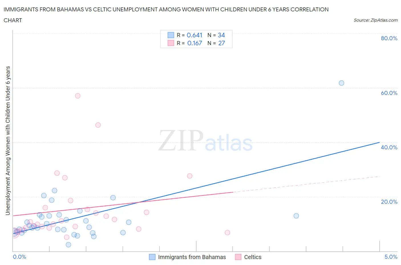 Immigrants from Bahamas vs Celtic Unemployment Among Women with Children Under 6 years