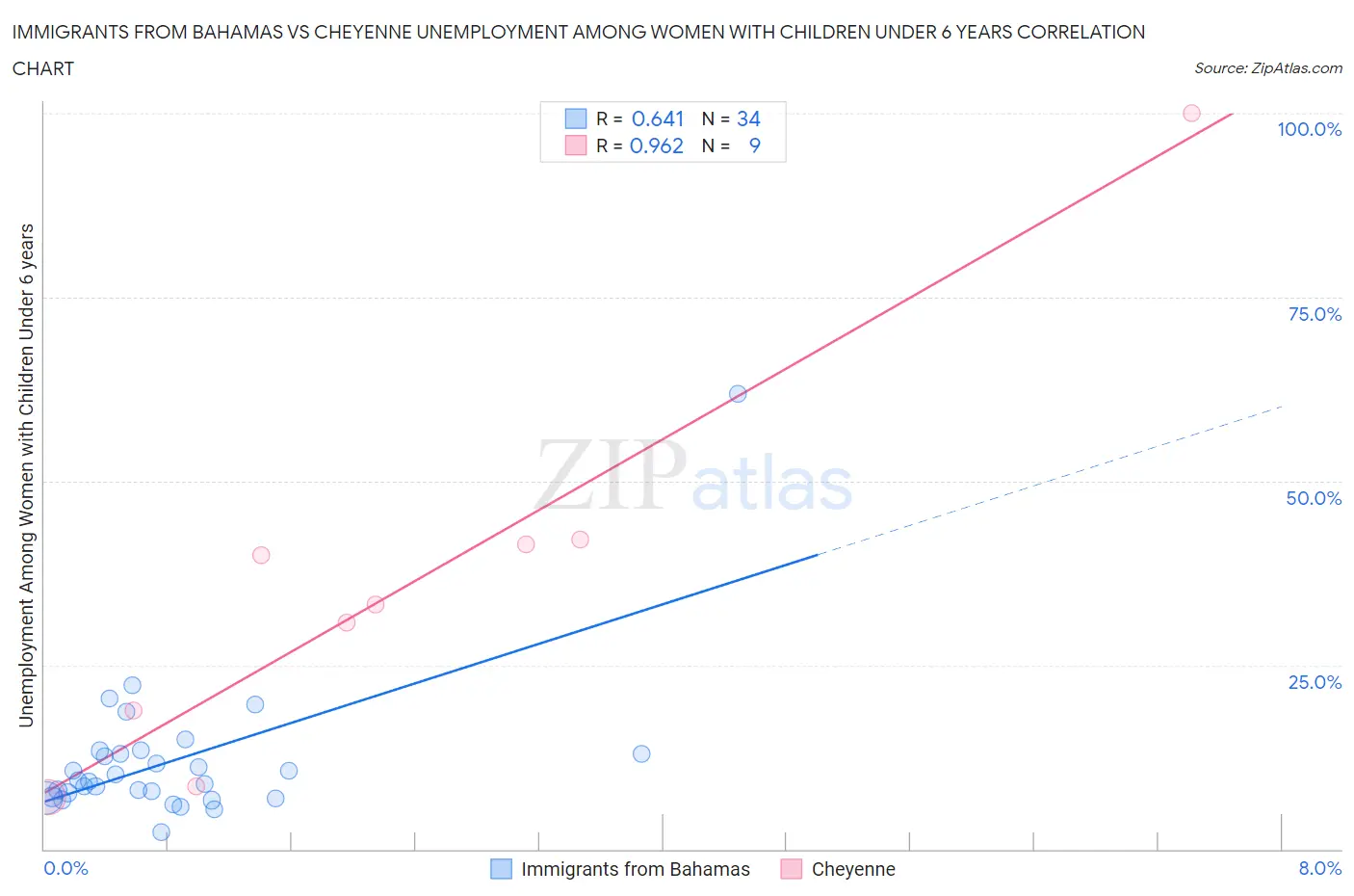 Immigrants from Bahamas vs Cheyenne Unemployment Among Women with Children Under 6 years