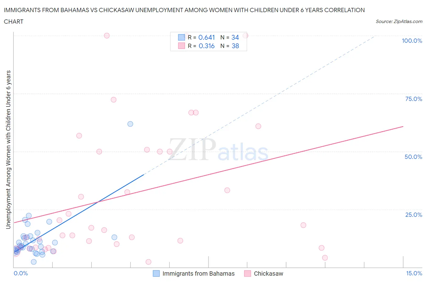 Immigrants from Bahamas vs Chickasaw Unemployment Among Women with Children Under 6 years