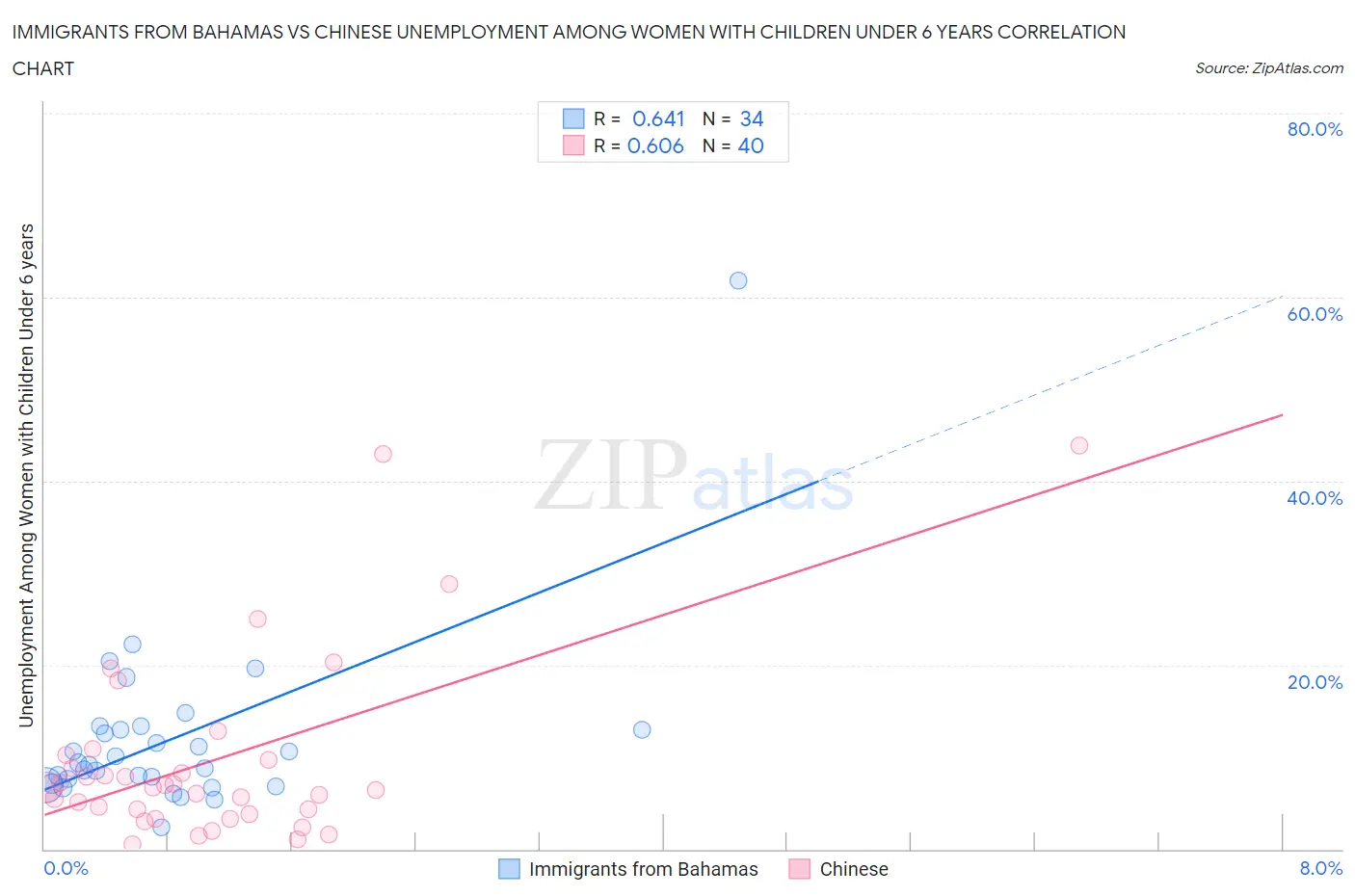 Immigrants from Bahamas vs Chinese Unemployment Among Women with Children Under 6 years