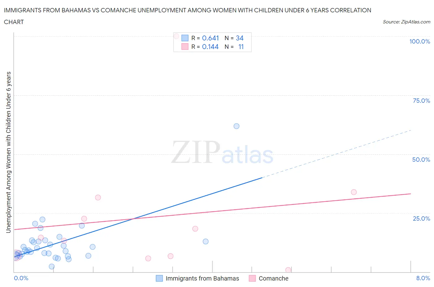 Immigrants from Bahamas vs Comanche Unemployment Among Women with Children Under 6 years
