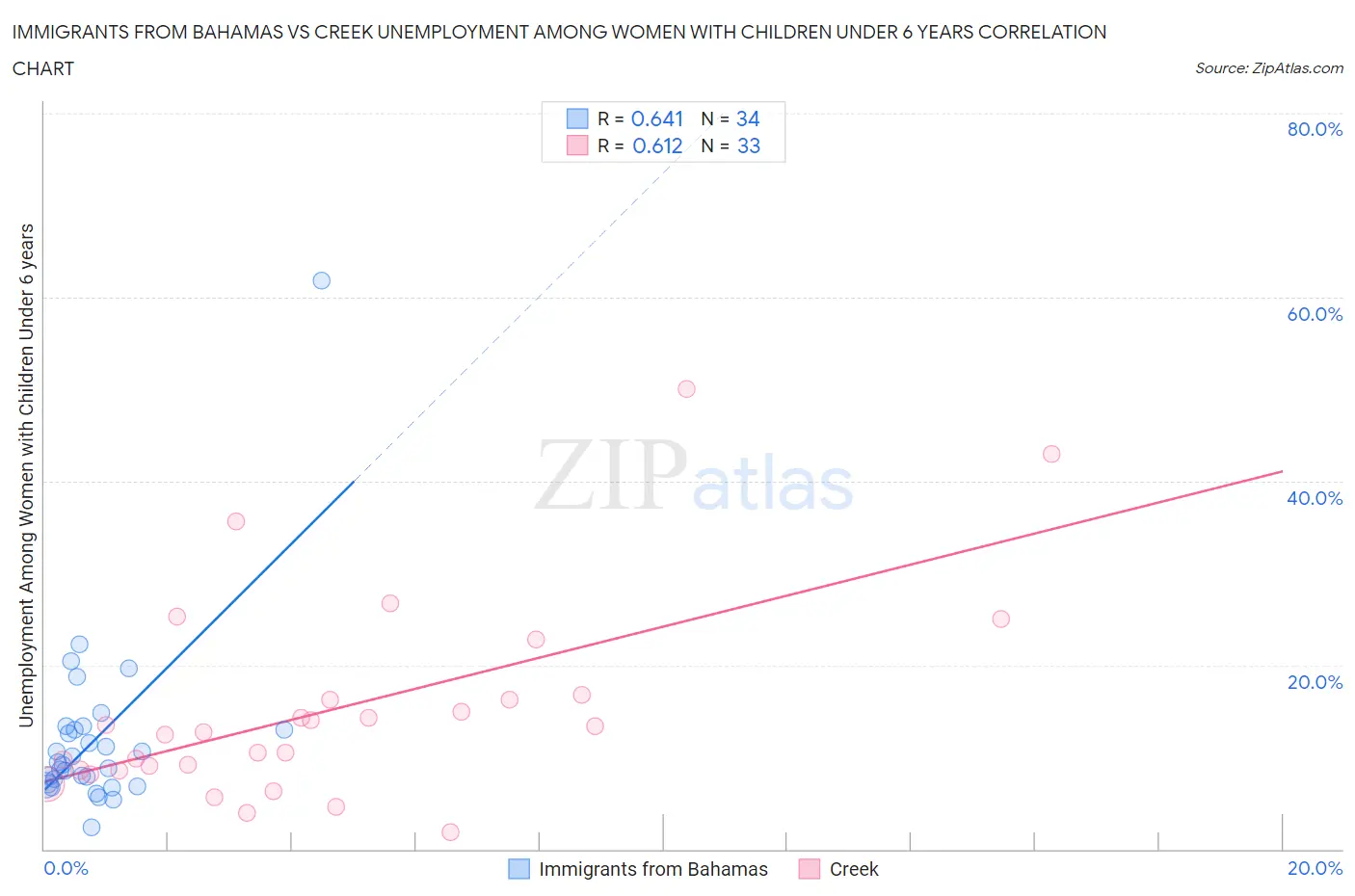 Immigrants from Bahamas vs Creek Unemployment Among Women with Children Under 6 years
