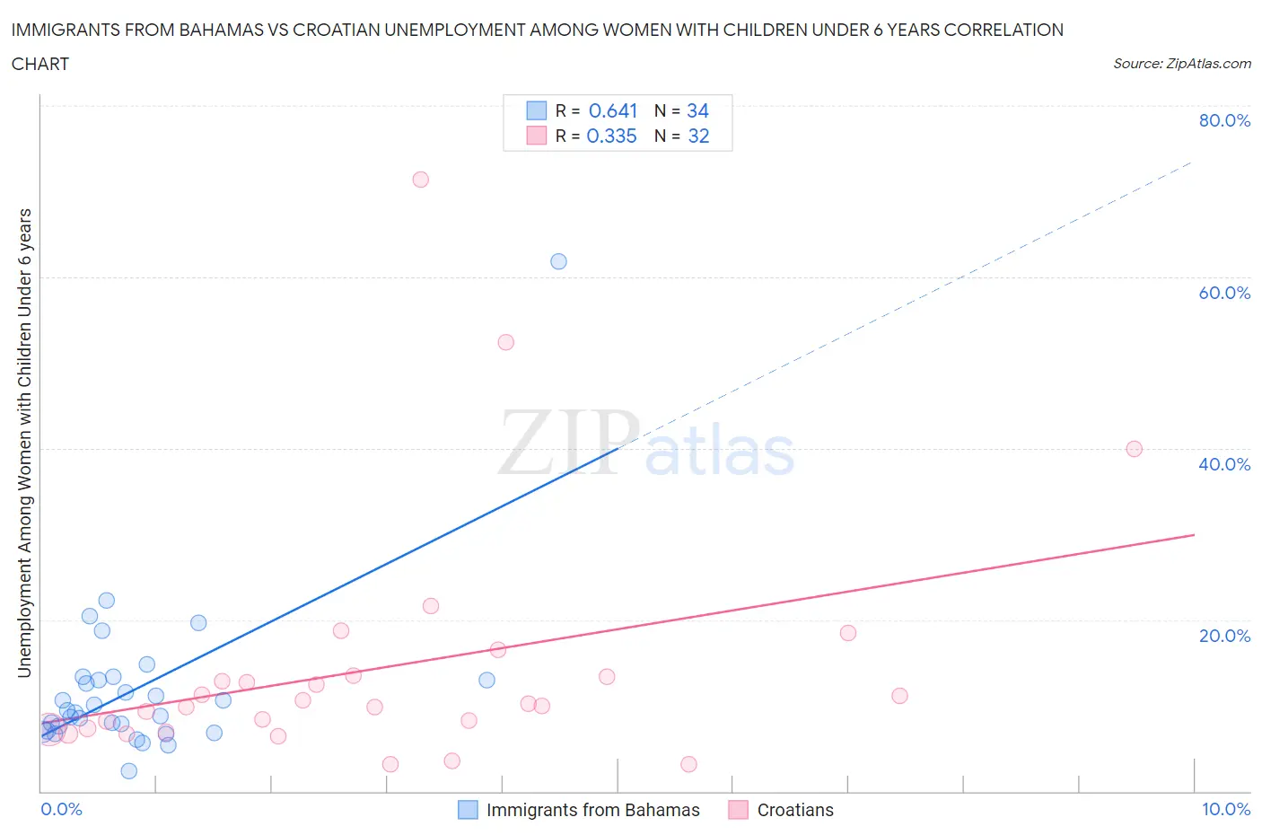 Immigrants from Bahamas vs Croatian Unemployment Among Women with Children Under 6 years
