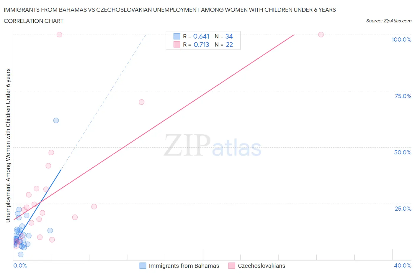 Immigrants from Bahamas vs Czechoslovakian Unemployment Among Women with Children Under 6 years