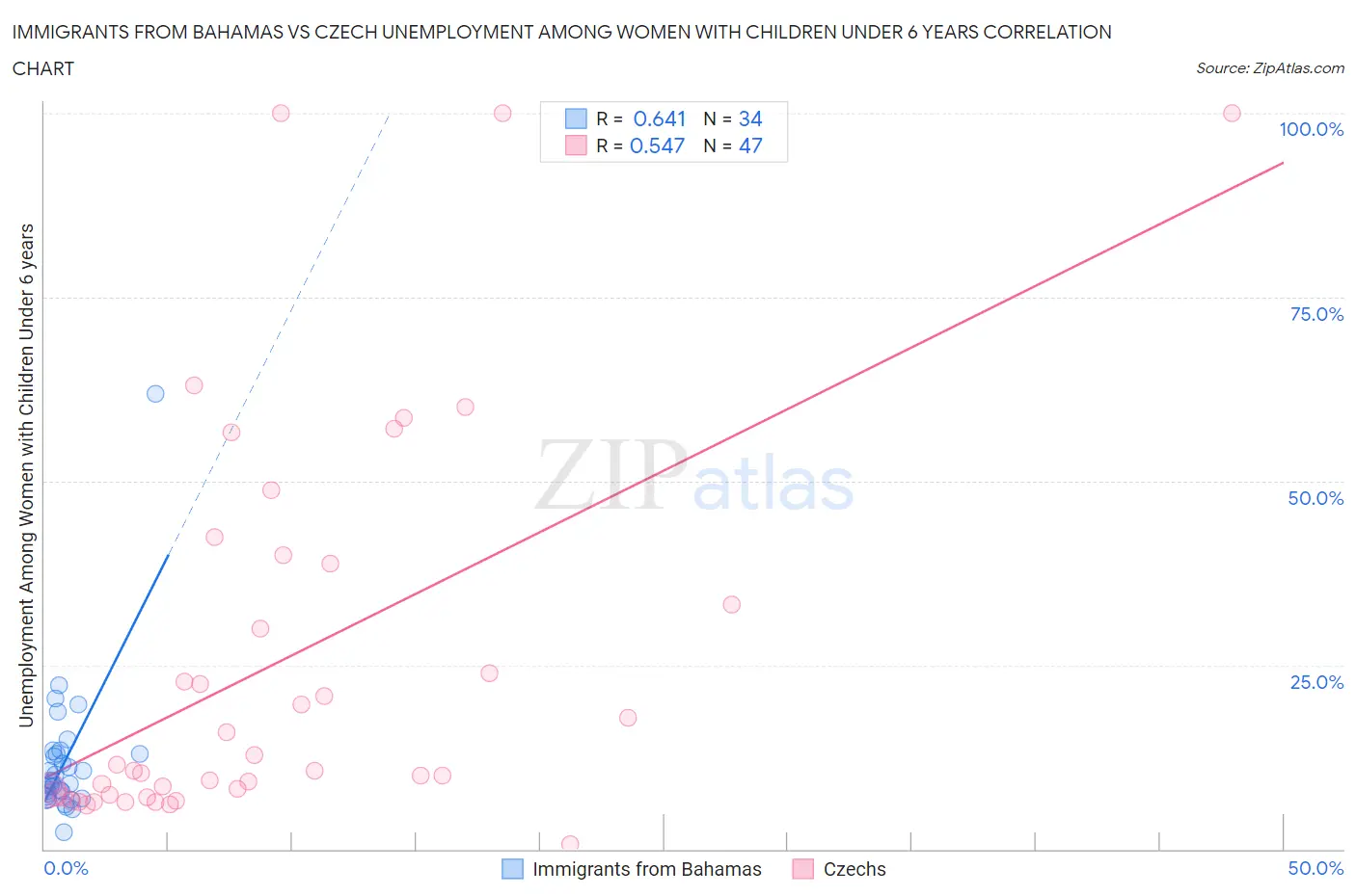 Immigrants from Bahamas vs Czech Unemployment Among Women with Children Under 6 years
