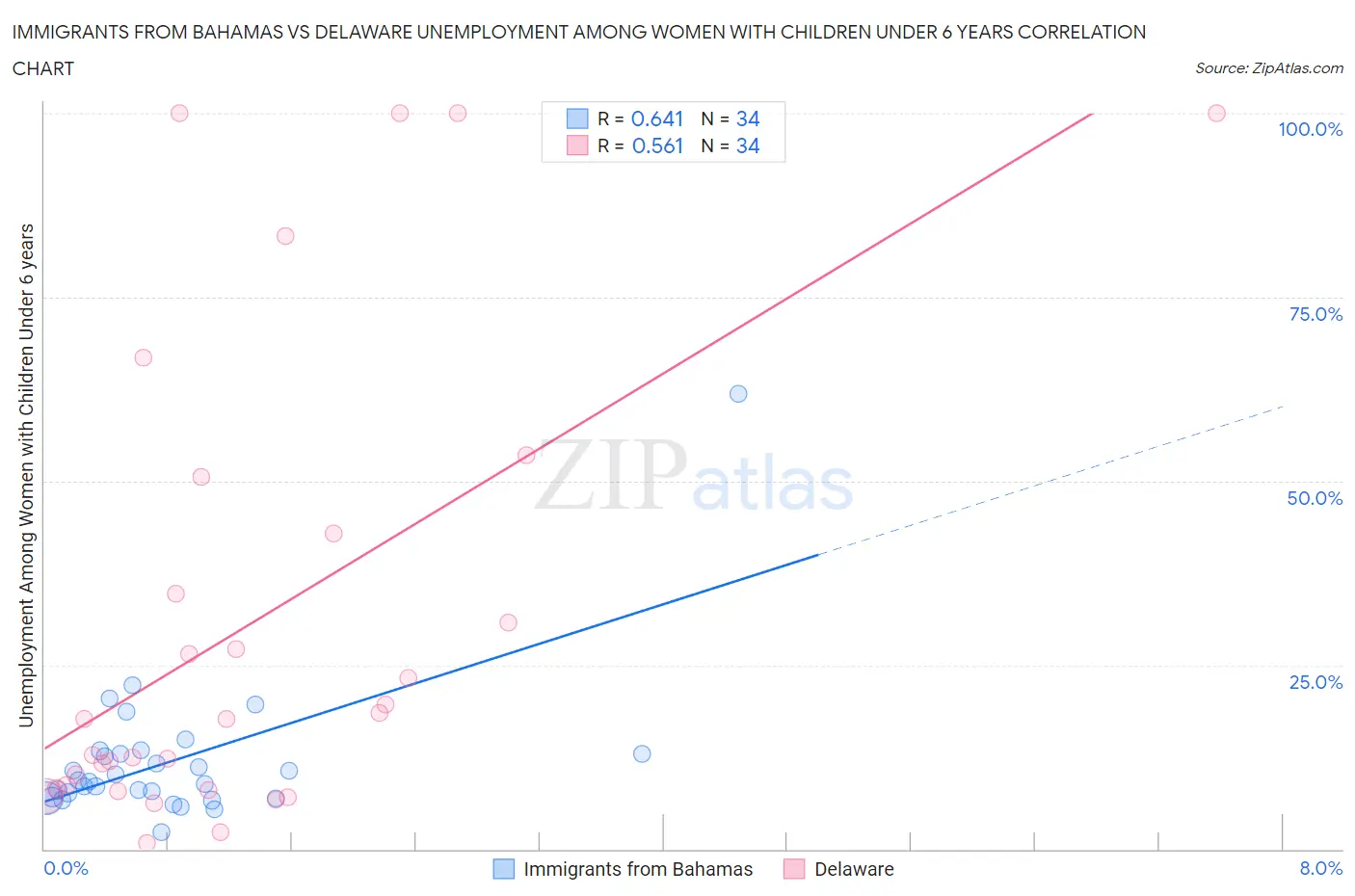 Immigrants from Bahamas vs Delaware Unemployment Among Women with Children Under 6 years