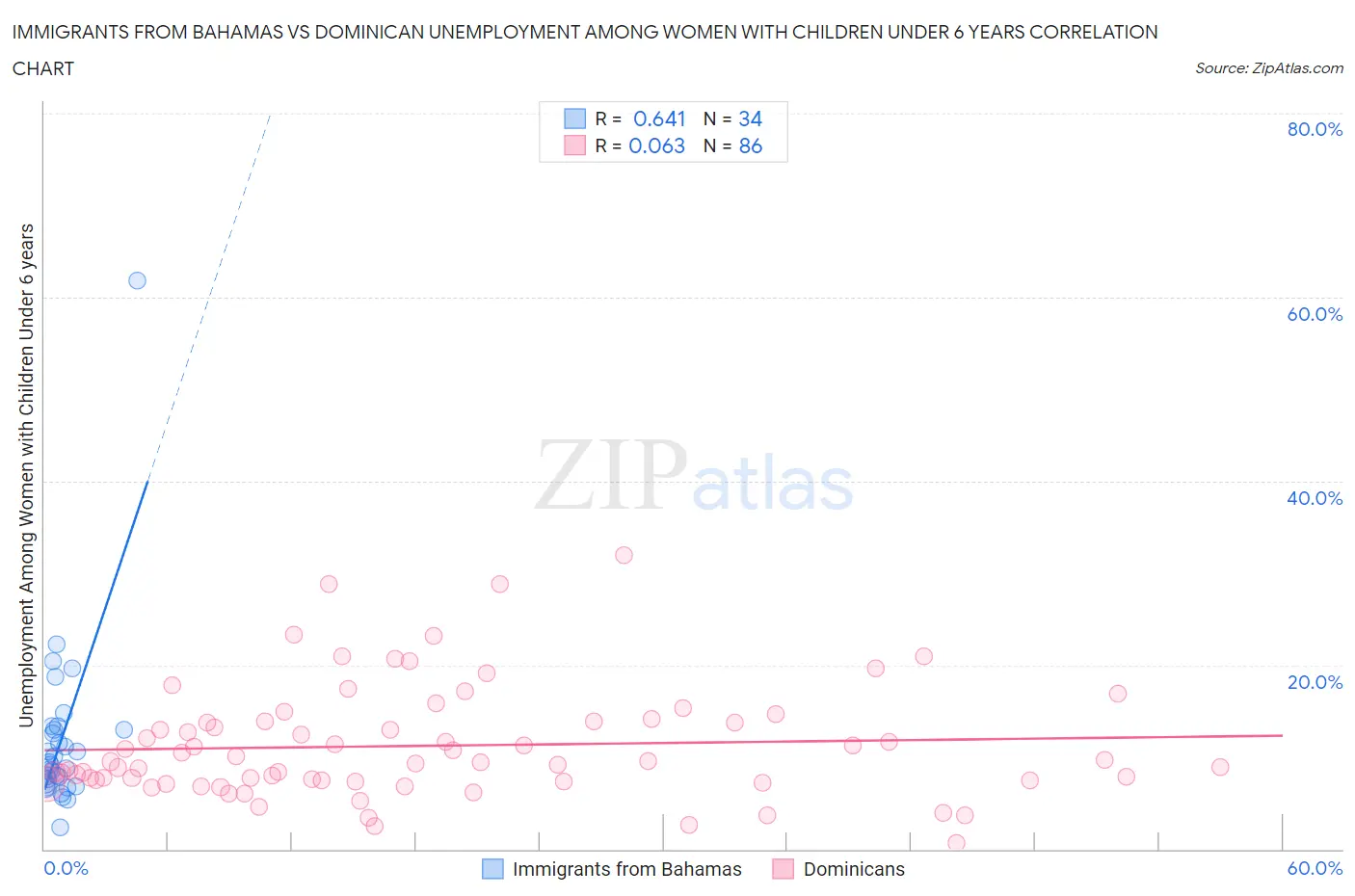 Immigrants from Bahamas vs Dominican Unemployment Among Women with Children Under 6 years