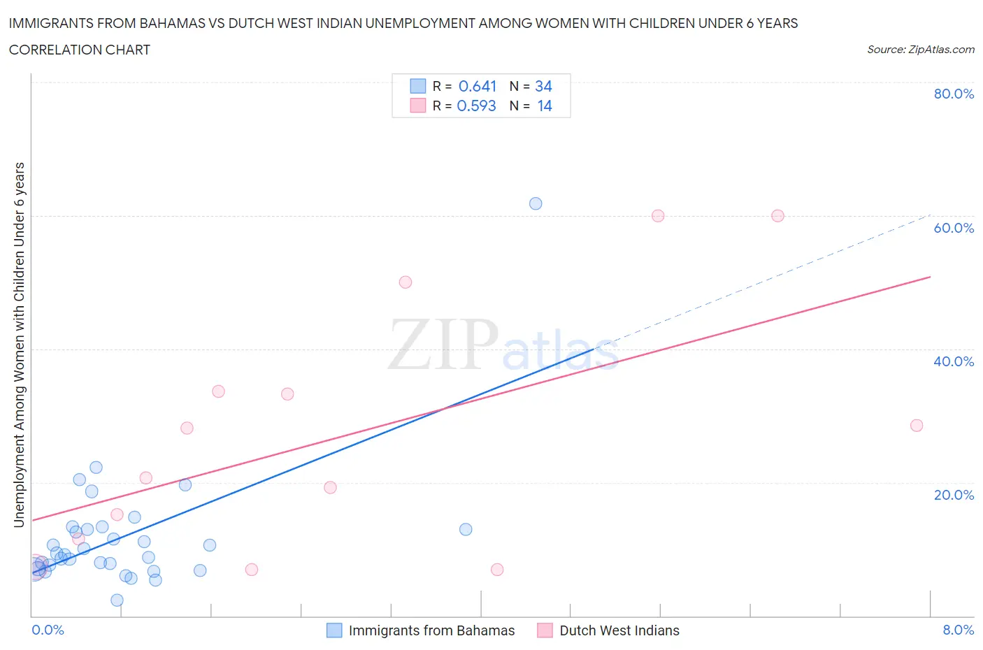 Immigrants from Bahamas vs Dutch West Indian Unemployment Among Women with Children Under 6 years