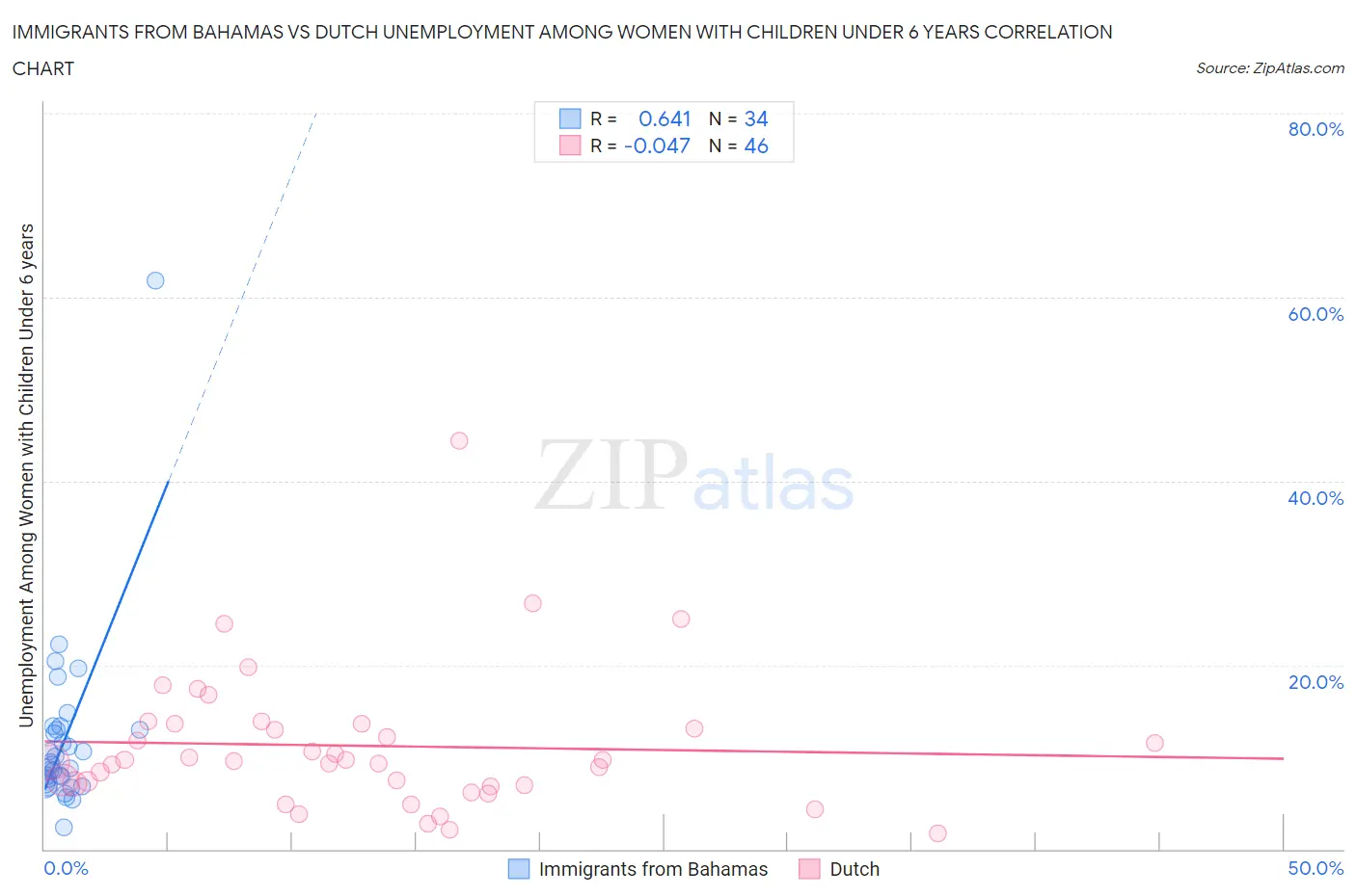 Immigrants from Bahamas vs Dutch Unemployment Among Women with Children Under 6 years