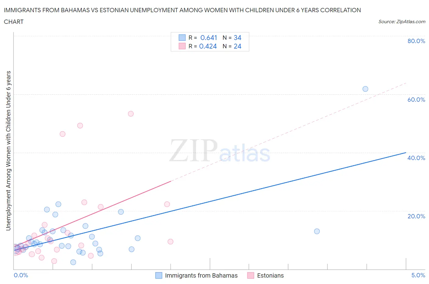 Immigrants from Bahamas vs Estonian Unemployment Among Women with Children Under 6 years