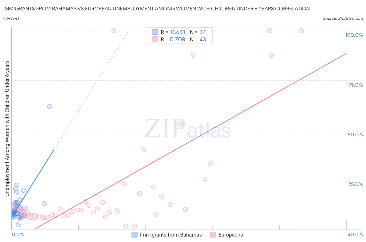 Immigrants from Bahamas vs European Unemployment Among Women with Children Under 6 years