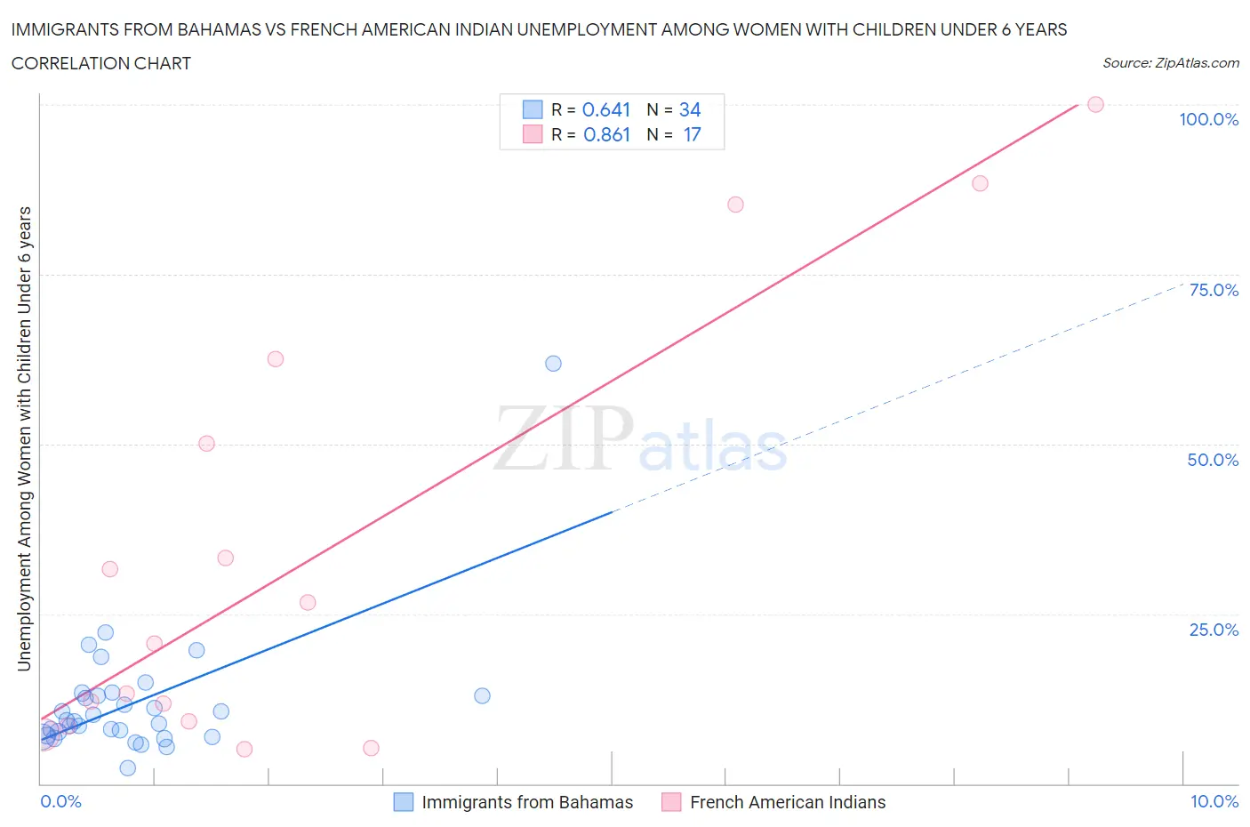 Immigrants from Bahamas vs French American Indian Unemployment Among Women with Children Under 6 years
