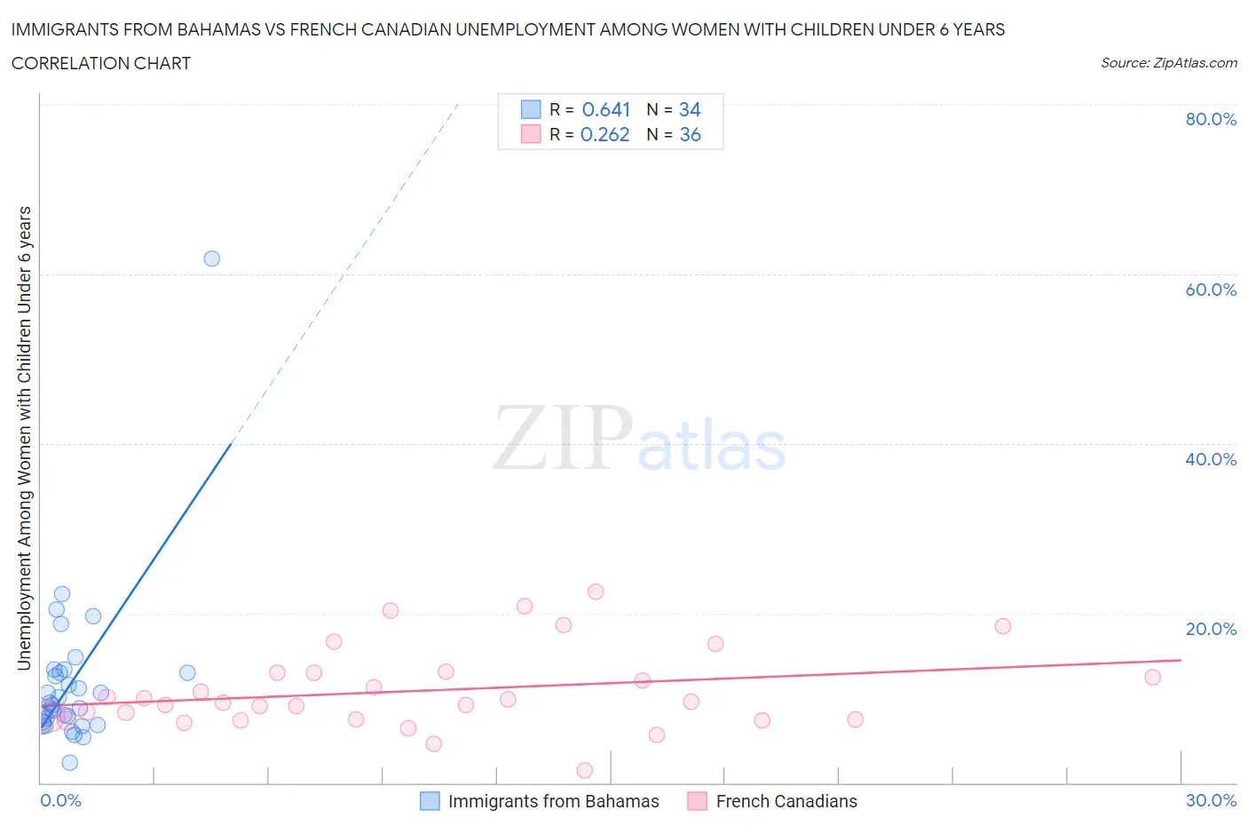 Immigrants from Bahamas vs French Canadian Unemployment Among Women with Children Under 6 years