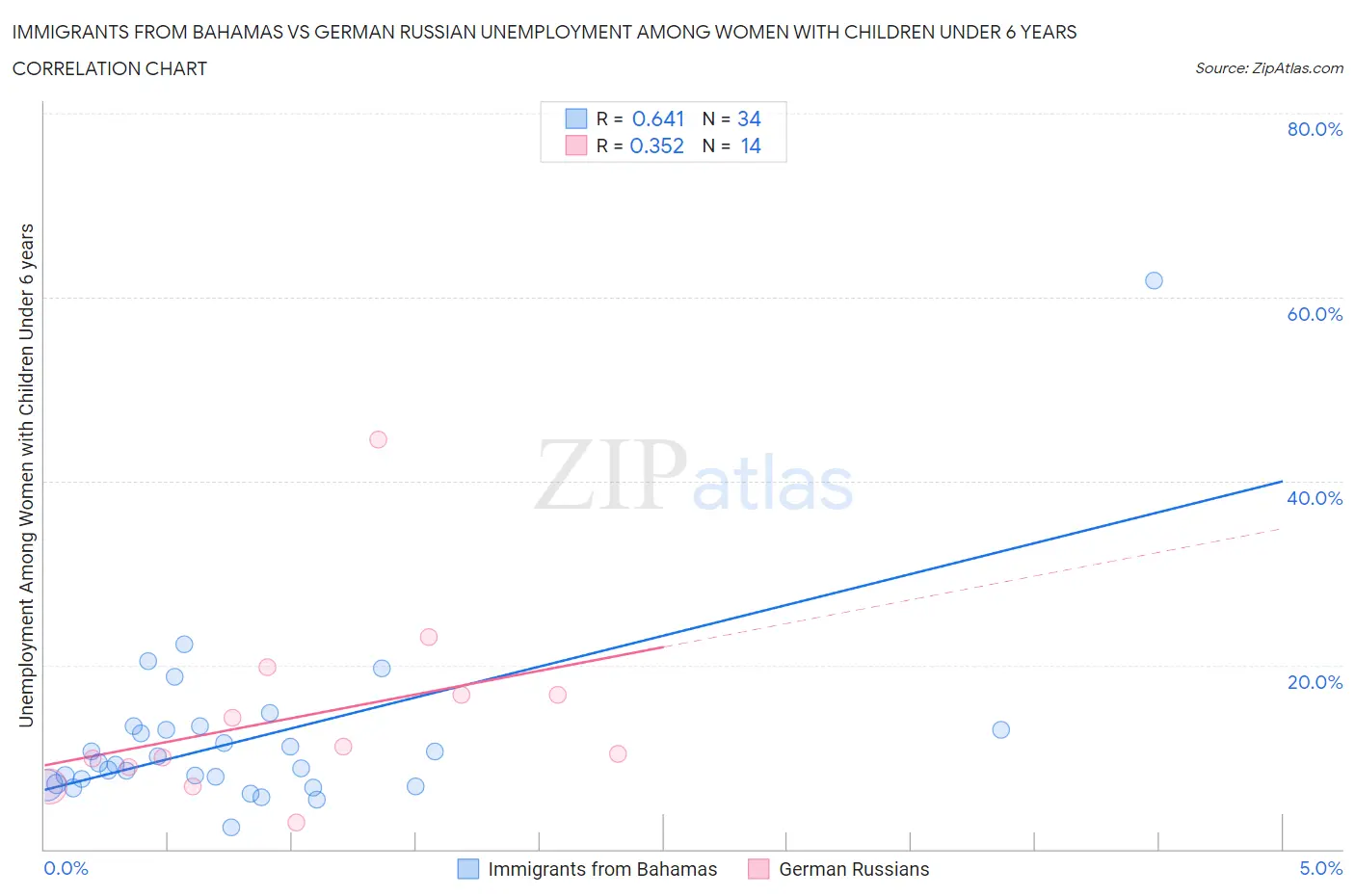 Immigrants from Bahamas vs German Russian Unemployment Among Women with Children Under 6 years