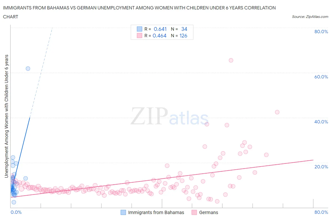 Immigrants from Bahamas vs German Unemployment Among Women with Children Under 6 years