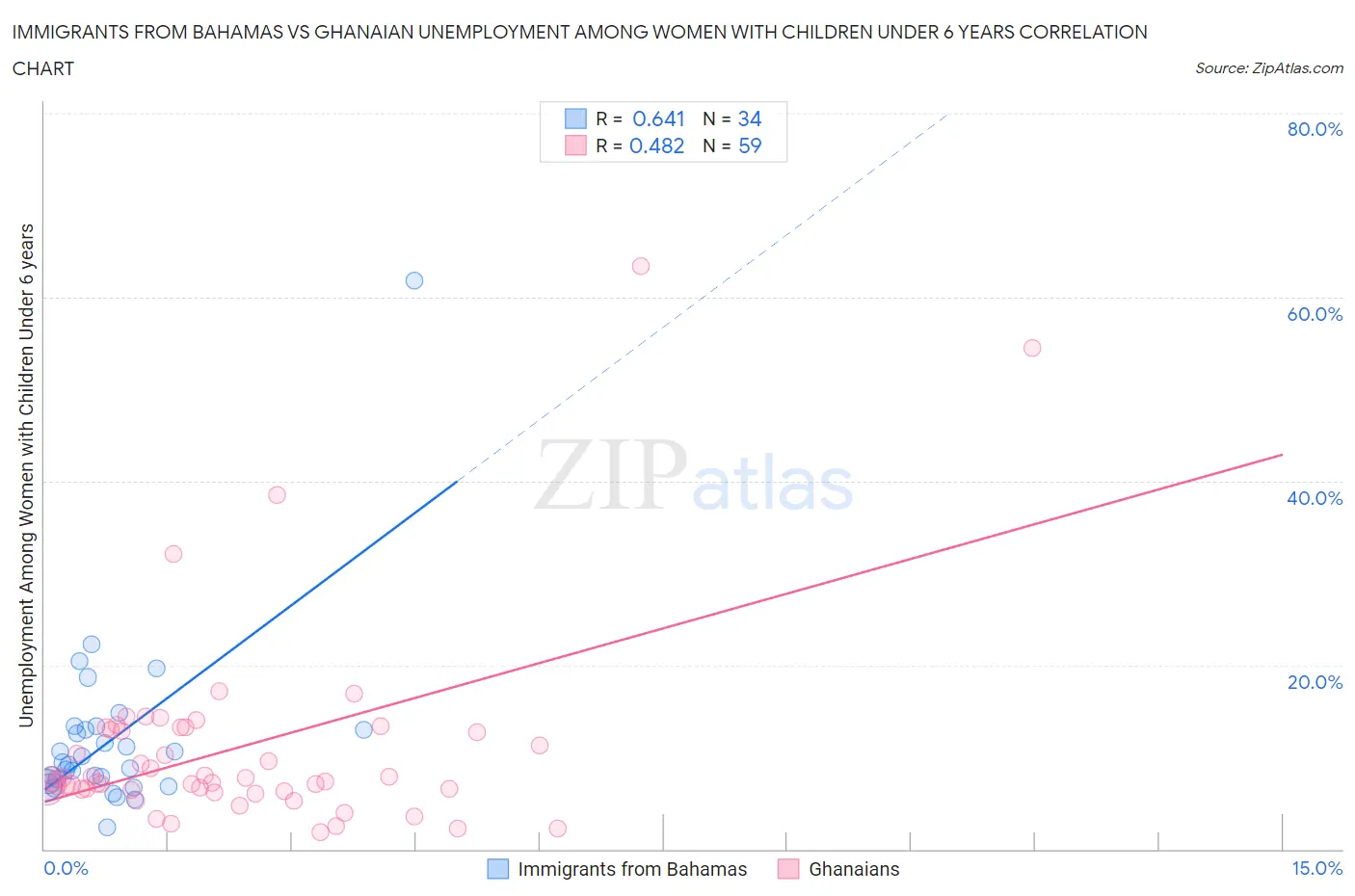 Immigrants from Bahamas vs Ghanaian Unemployment Among Women with Children Under 6 years