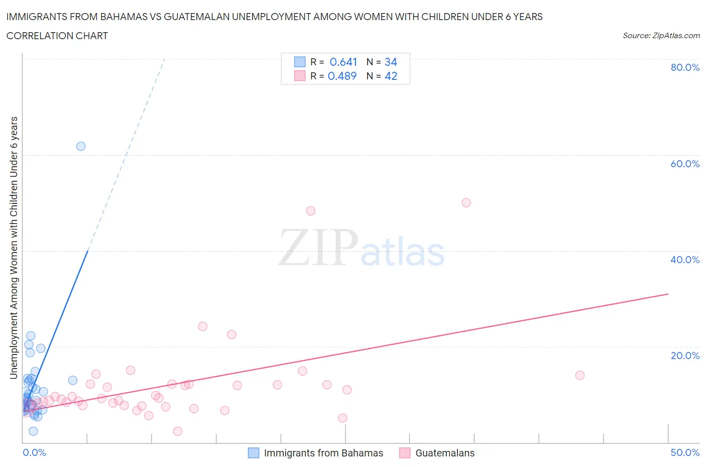 Immigrants from Bahamas vs Guatemalan Unemployment Among Women with Children Under 6 years